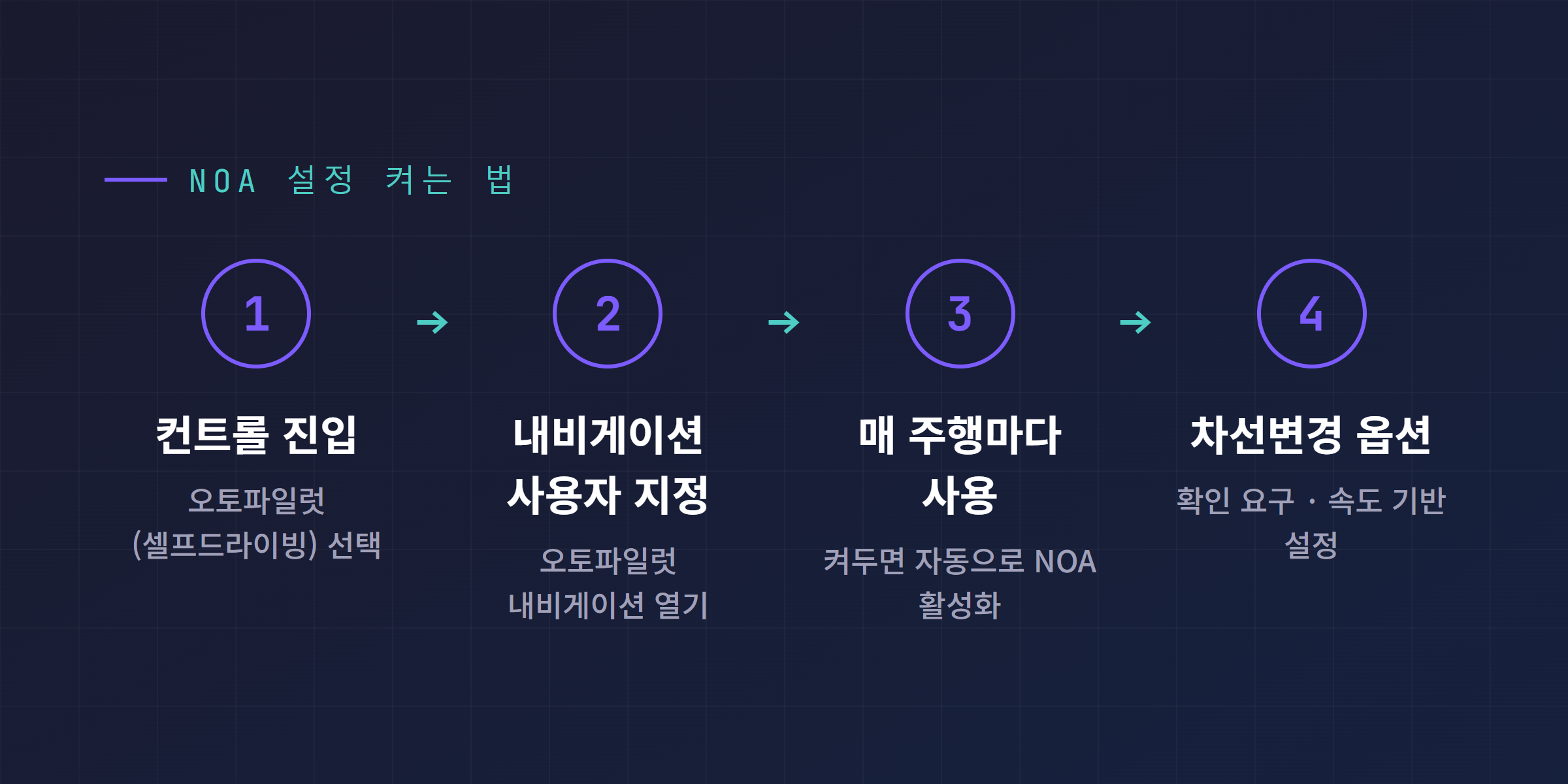 오토파일럿 내비게이션 사용자 지정 진입 경로와 NOA 옵션 3가지 단계별 다이어그램