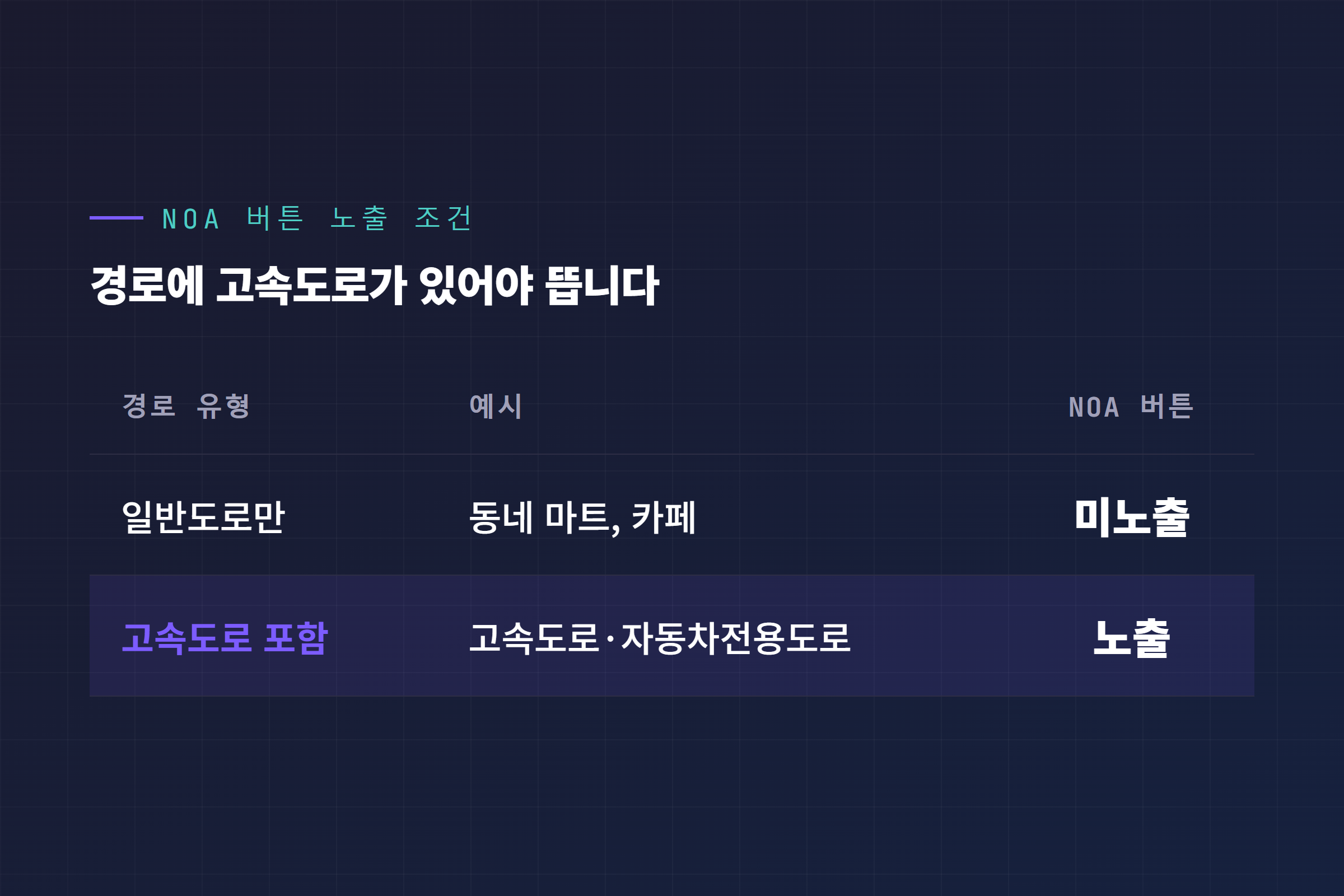 일반도로 경로와 고속도로 포함 경로의 NOA 버튼 노출 여부 비교 표