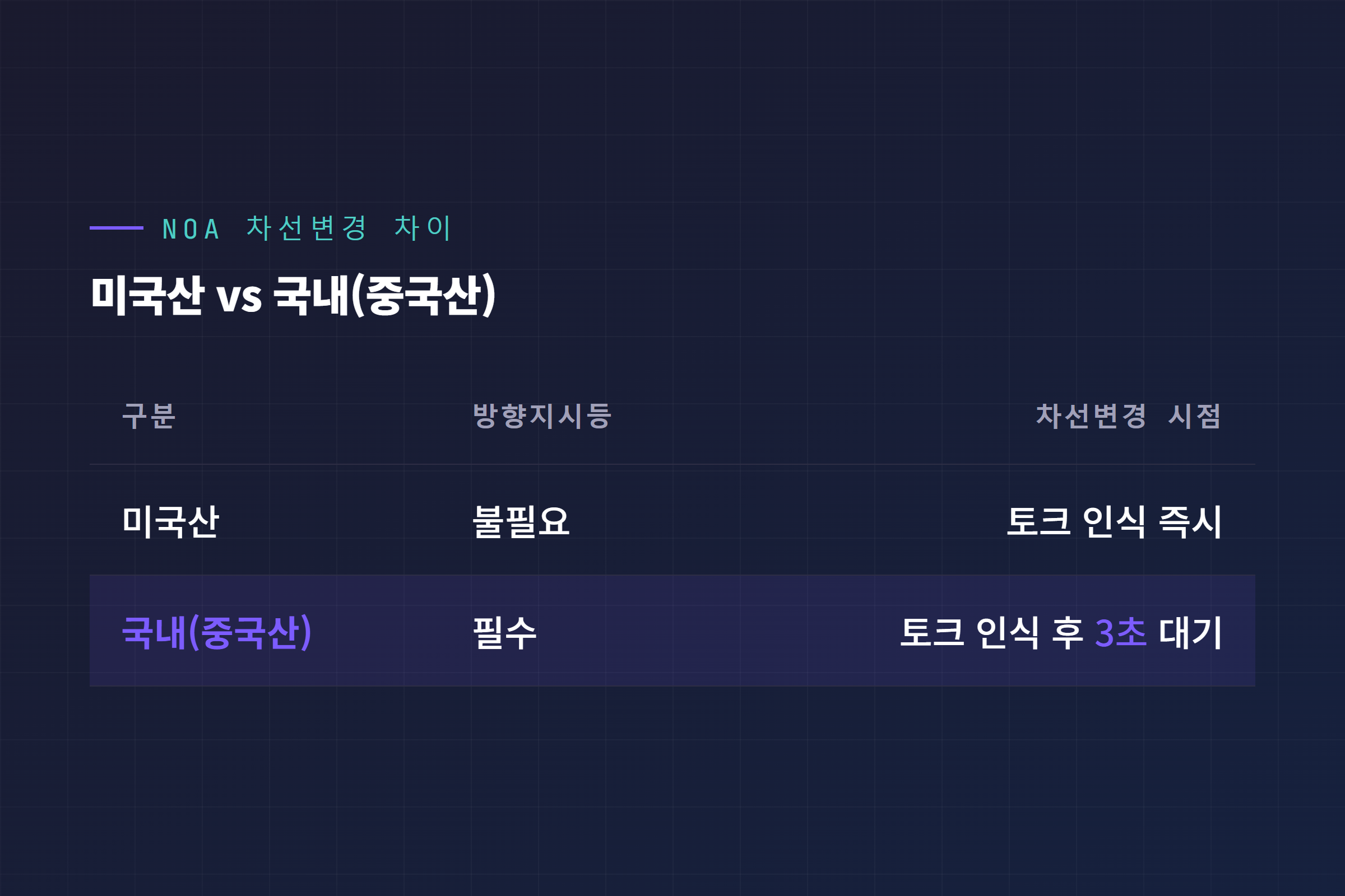 미국산과 국내(중국산) NOA 차선변경 절차 차이 비교 표
