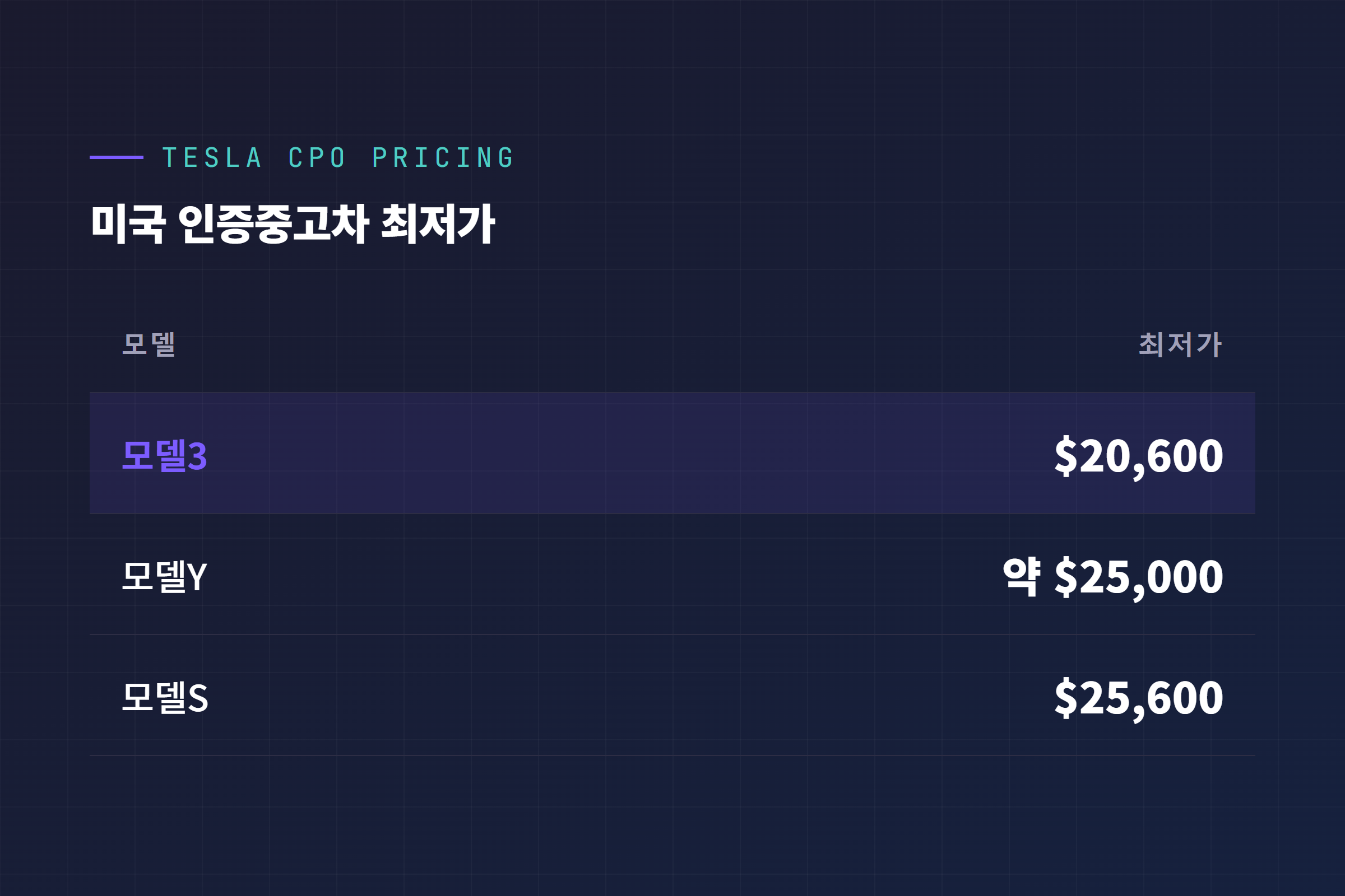 미국 테슬라 CPO 모델별 최저가 표