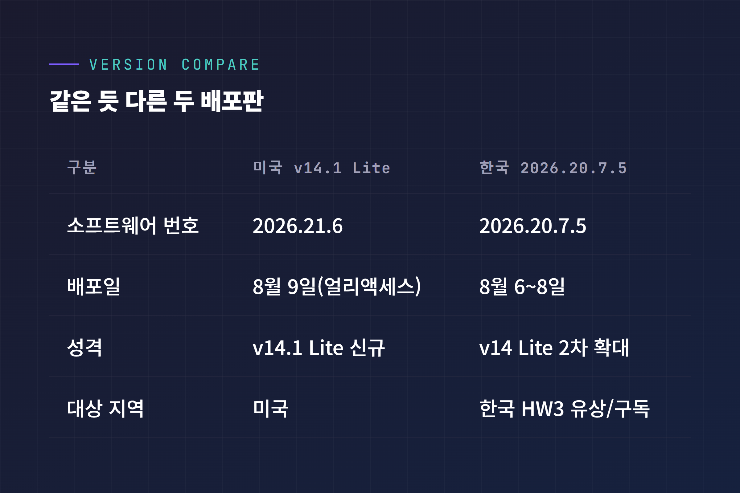 FSD v14.1 Lite 2026.21.6와 한국 배포판 2026.20.7.5 버전 비교표