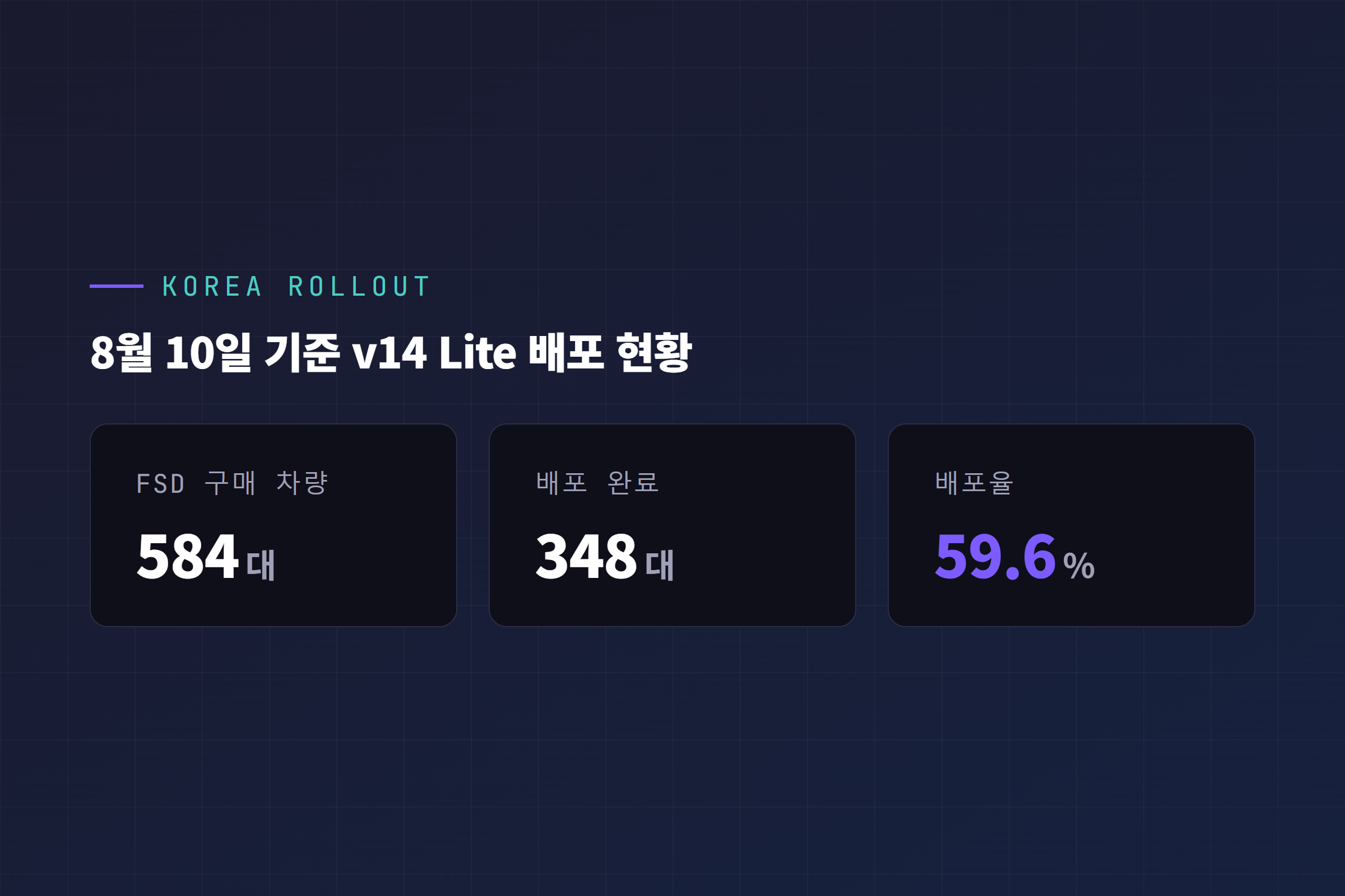 한국 FSD v14 Lite 배포 현황 포인트 카드 8월 10일 기준 584대 중 348대 배포완료 59.6퍼센트