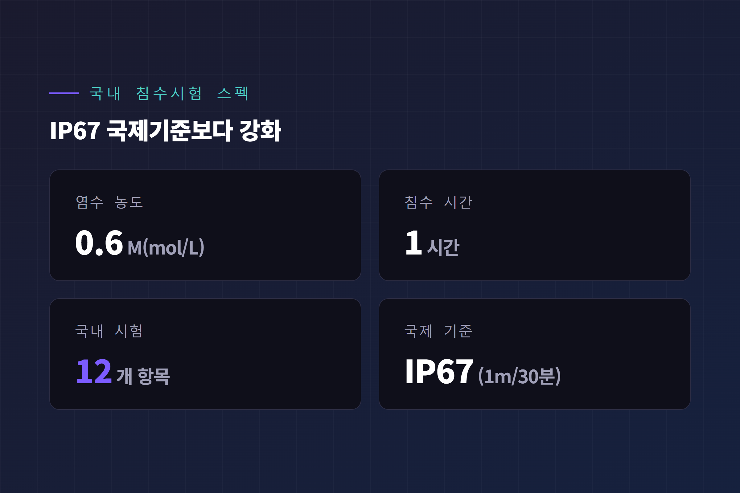 국내 전기차 배터리 침수시험 스펙 카드 - 0.6M 염수 완전침수 1시간, 국제기준 IP67 대비 국내 강화 12개 시험