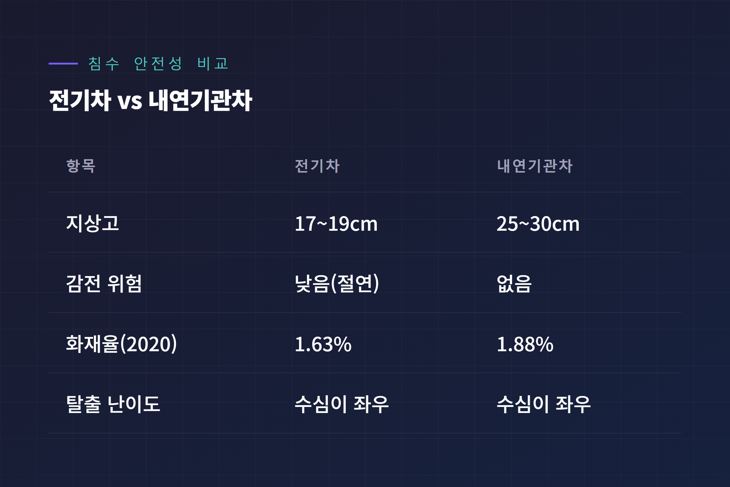 전기차 vs 내연기관차 침수 시 안전성 비교표 - 지상고, 감전 위험, 화재 위험, 탈출 난이도