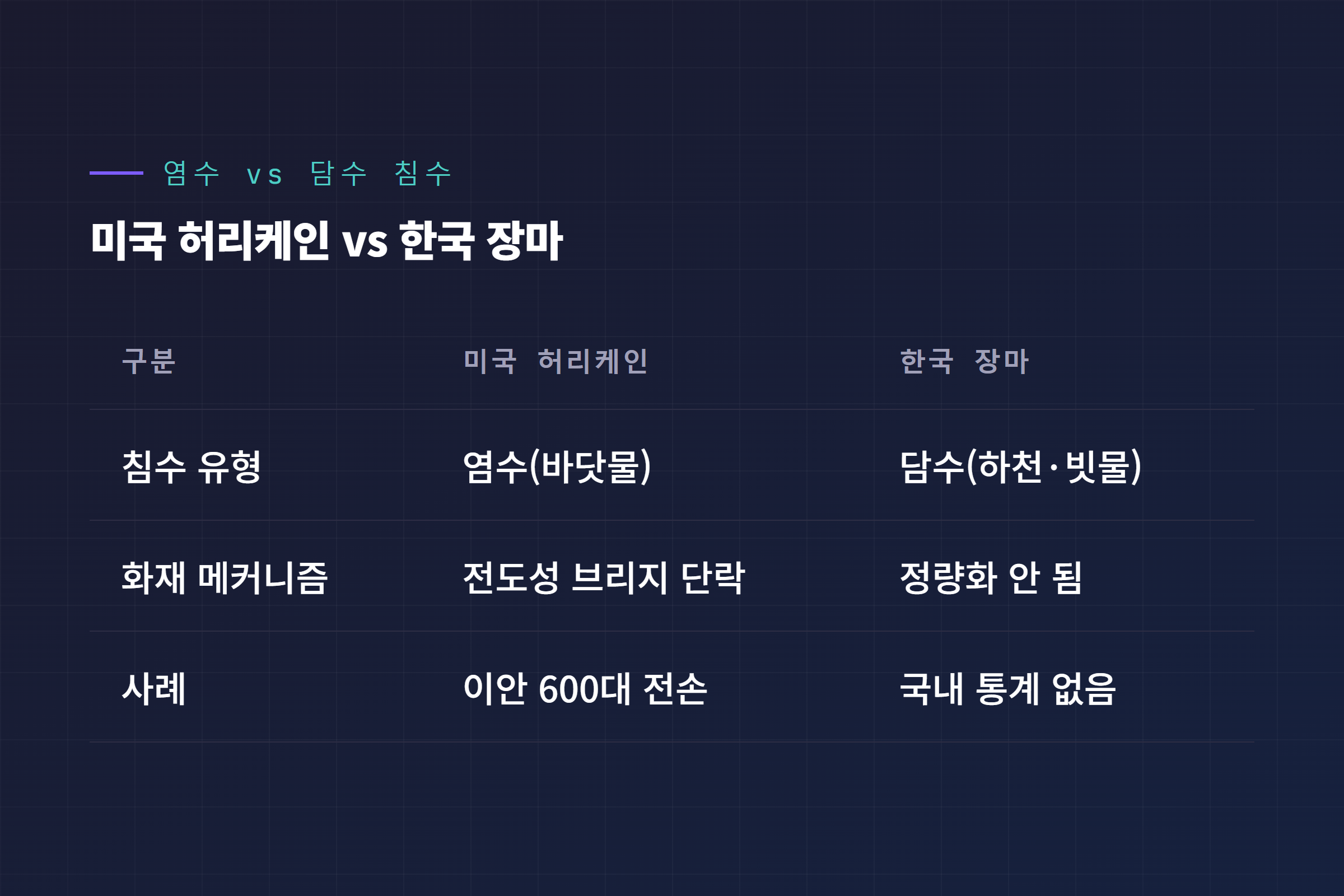 미국 허리케인 염수 침수 화재 사례와 한국 장마 담수 침수의 메커니즘 차이 비교 인포그래픽