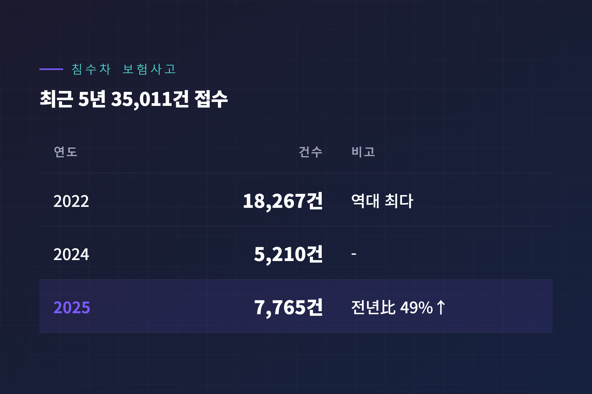 국내 침수차 보험사고 통계 - 최근 5년 35,011건, 2025년 전년대비 49% 증가
