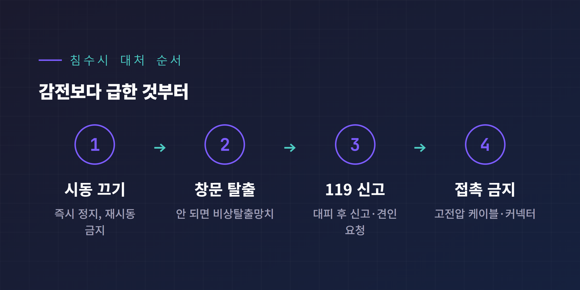 전기차 침수 상황 대처 순서 인포그래픽 - 시동끄기부터 119신고, 고전압 케이블 접촉금지까지