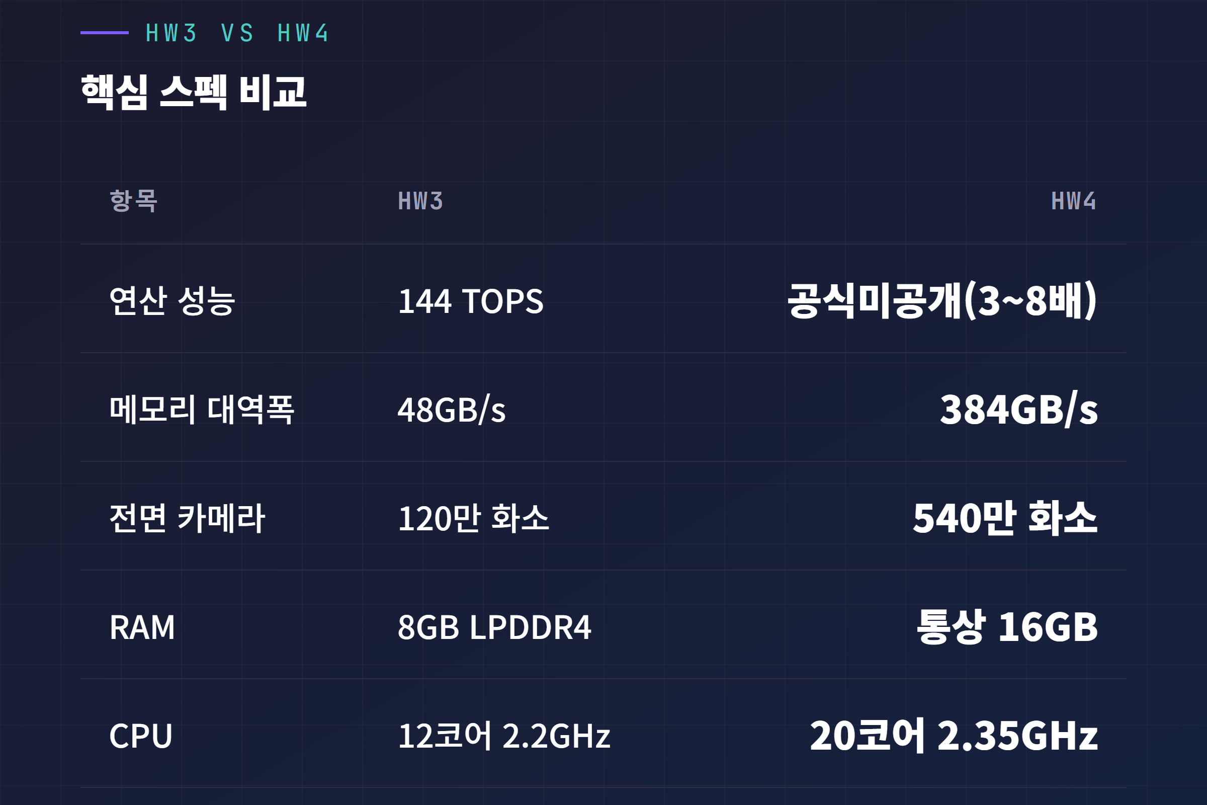 HW3 vs HW4 핵심 스펙 비교표