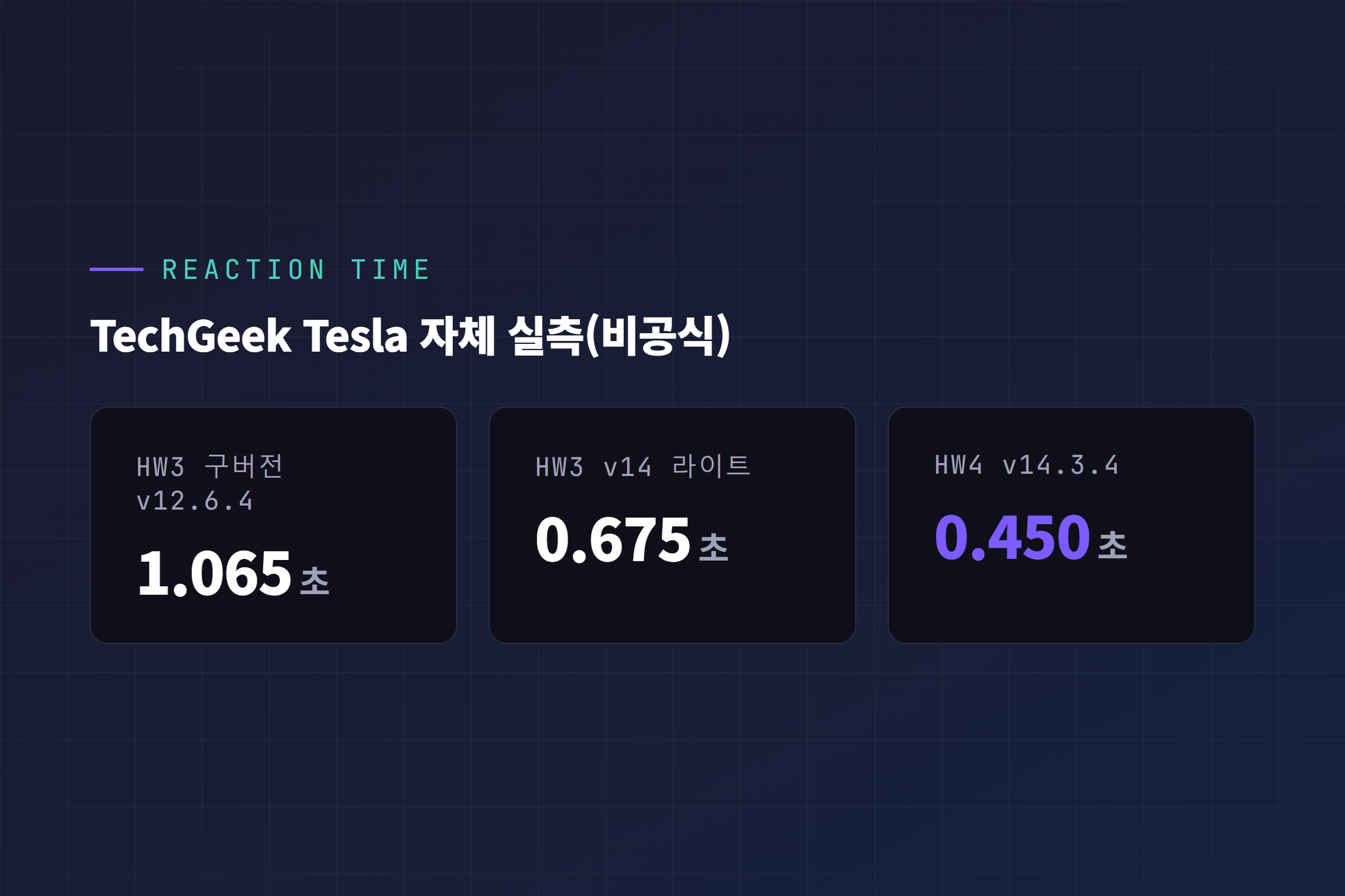 반응속도 비교 - HW3 구버전 1.065초, HW3 v14라이트 0.675초, HW4 0.450초(TechGeek Tesla 자체 실측, 비공식)