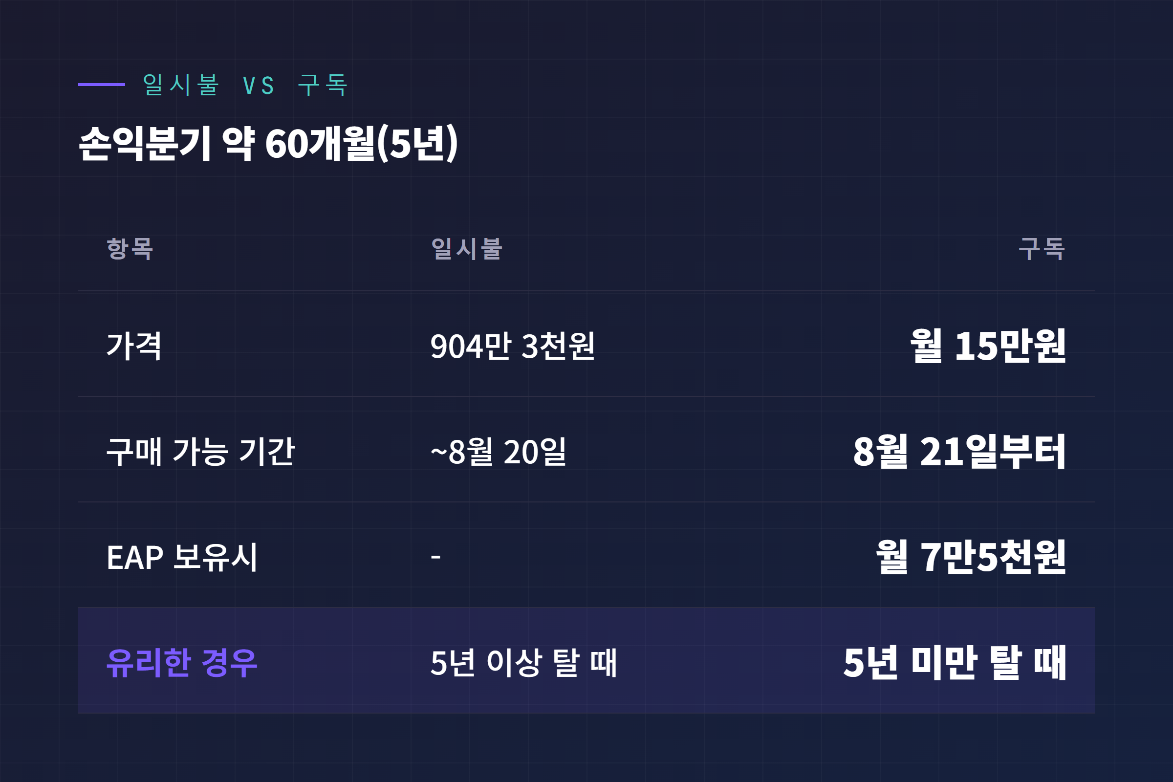 일시불 대 구독 결정 가이드 - 손익분기점 약 60개월(5년)