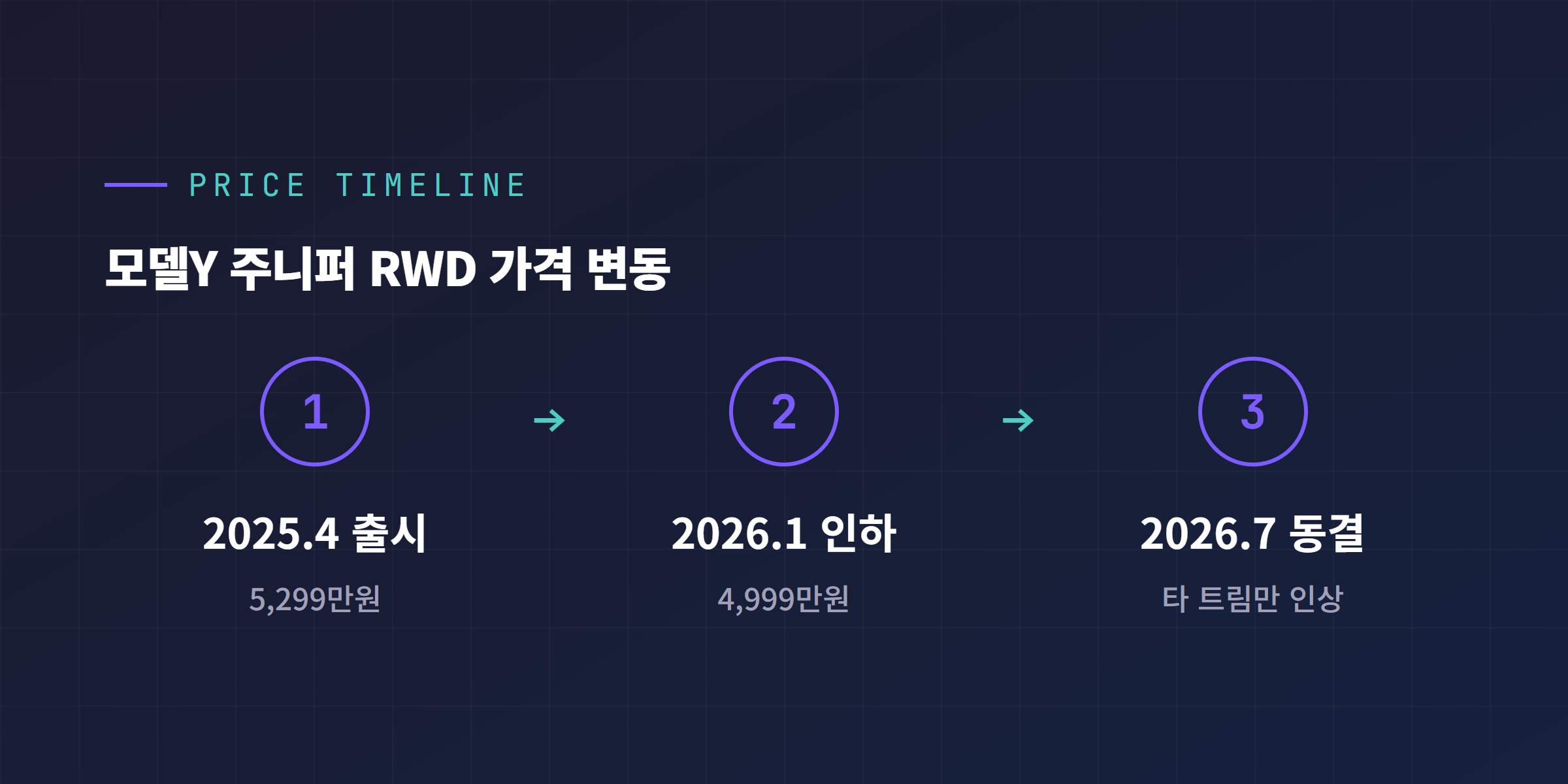 모델Y 주니퍼 RWD 가격 변동 타임라인