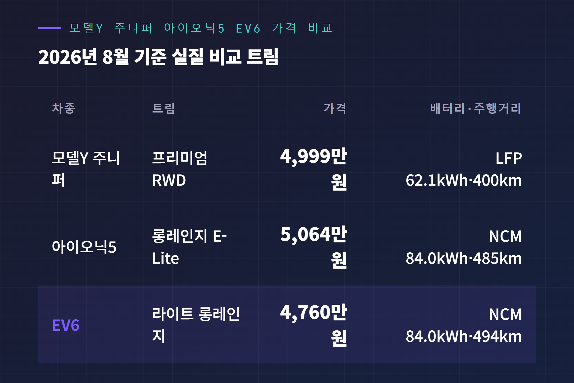 모델Y 주니퍼 아이오닉5 EV6 가격 비교표
