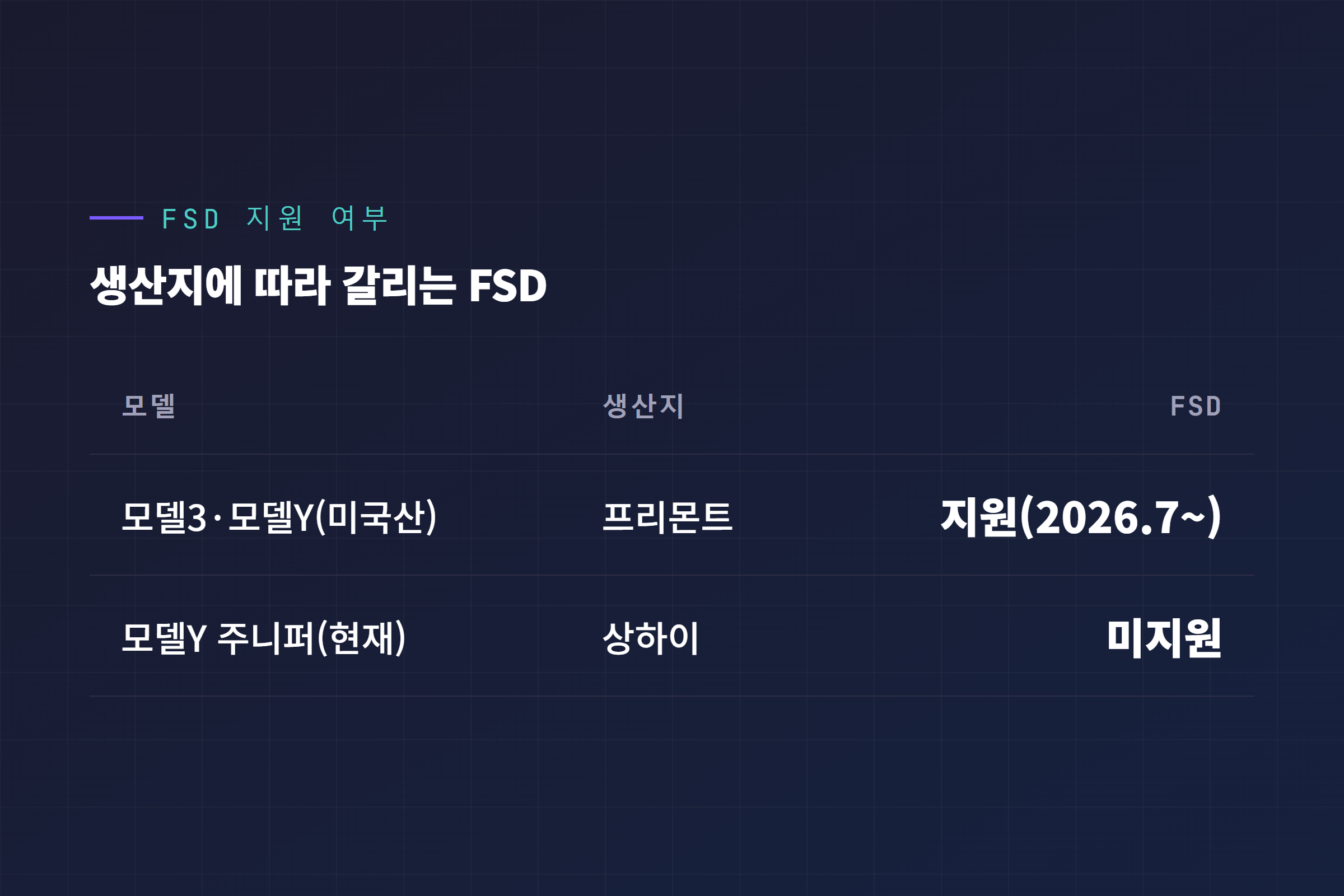 FSD와 오토파일럿 지원 여부 비교