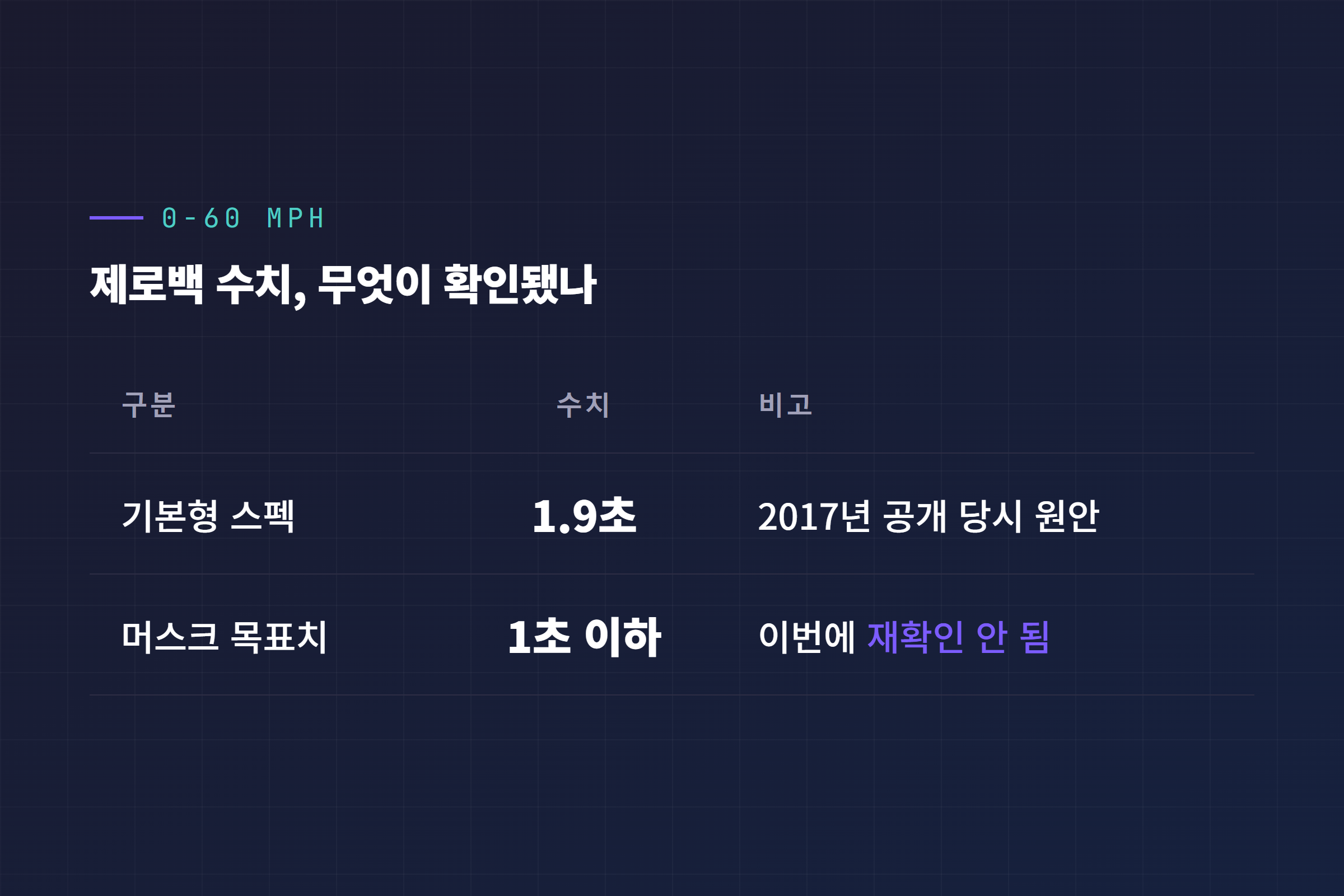 0-60mph 제로백 수치 비교, 1.9초 공식 스펙과 1초 이하 머스크 목표 발언 대조