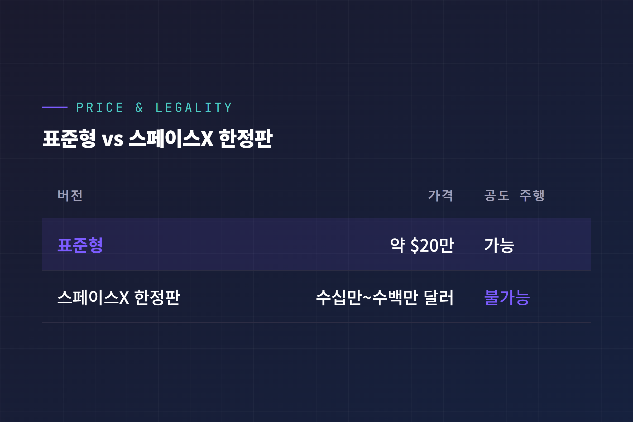 표준형과 스페이스X 한정판 가격, 도로 주행 가능 여부 비교