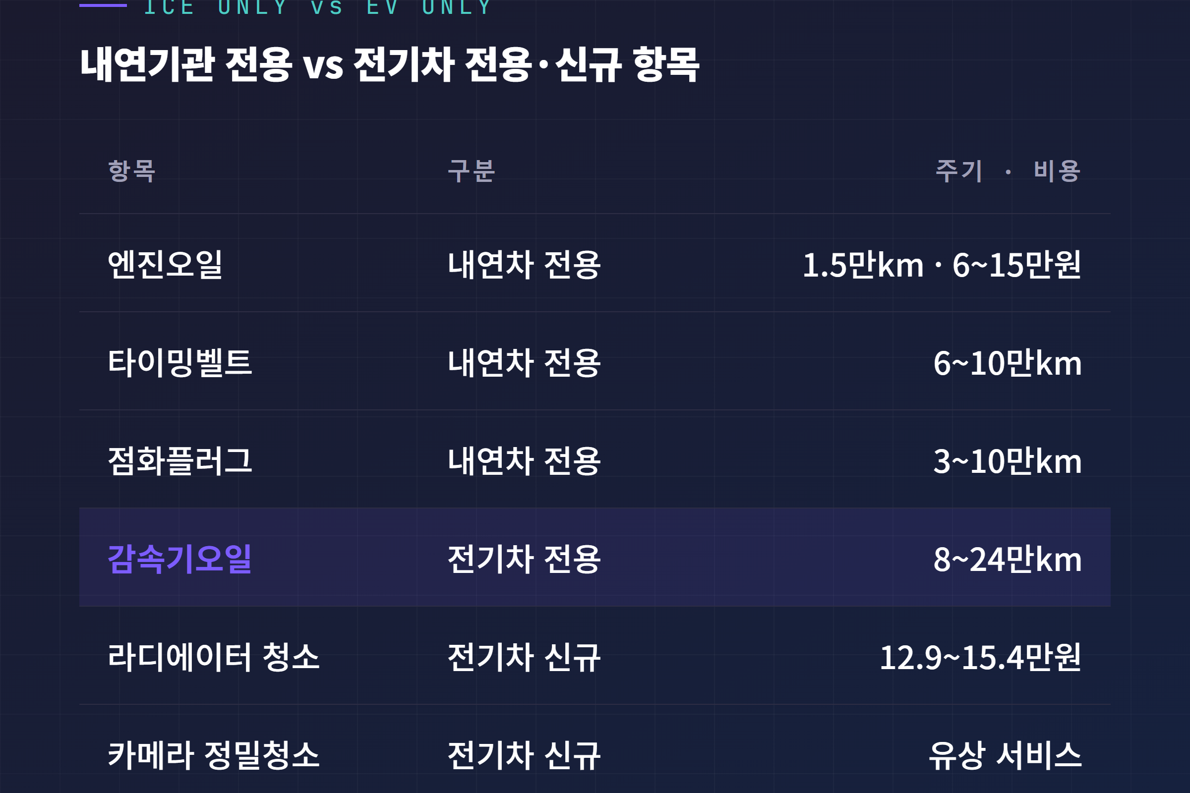 내연기관차 전용 정비 항목 vs 전기차 전용·신규 정비 항목 비교표