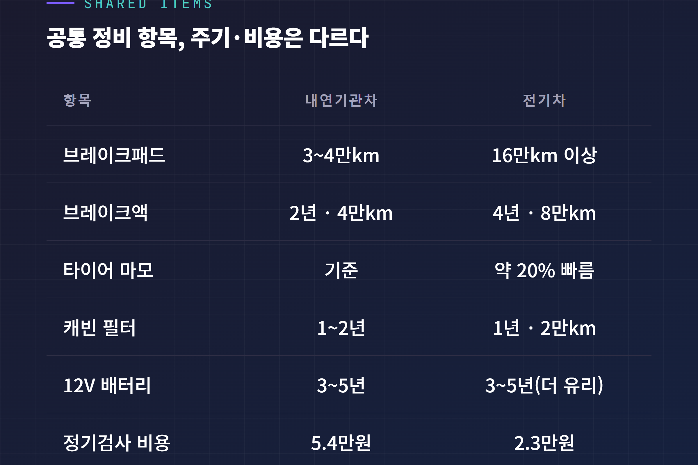 내연기관차 vs 전기차 공통 정비 항목 주기·비용 비교표