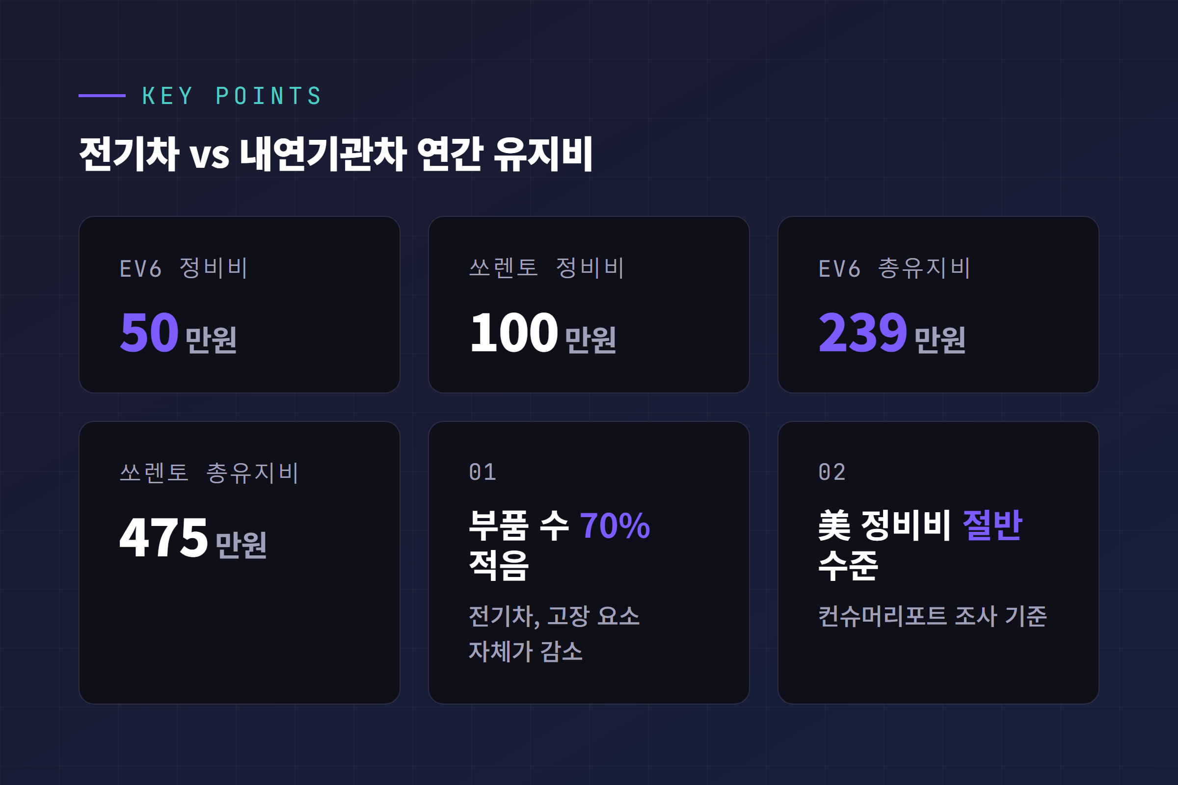 전기차 vs 내연기관차 연간 유지비 핵심 포인트 카드