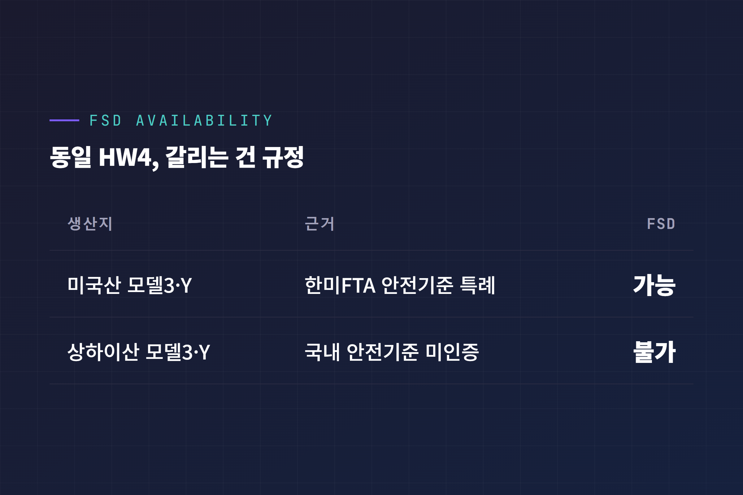 미국산과 상하이산 테슬라 FSD 적용 여부 비교