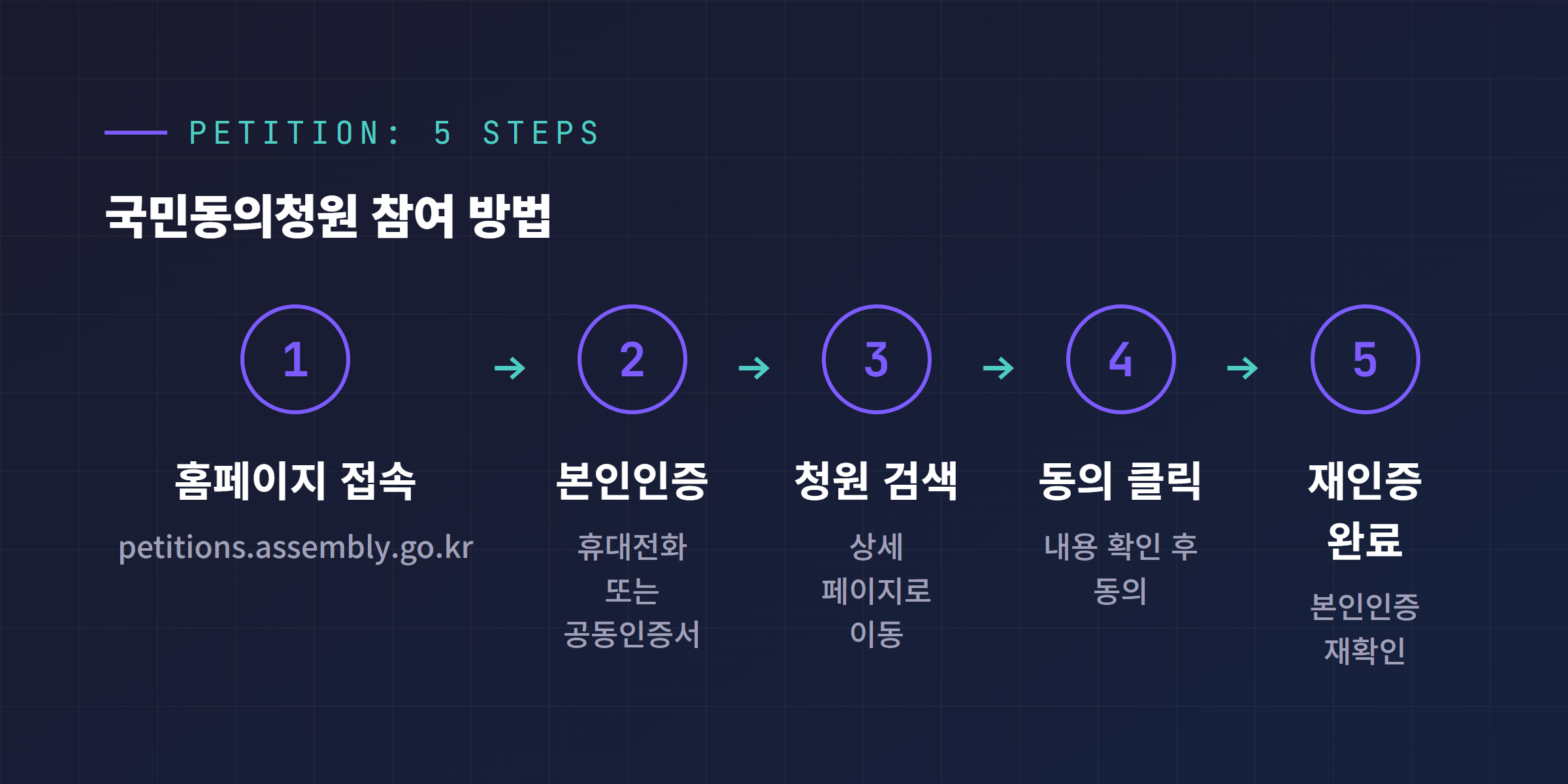 국민동의청원 참여 방법 5단계