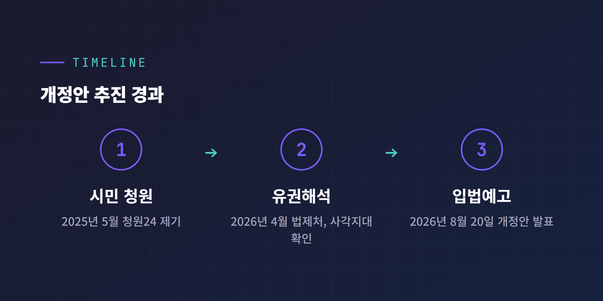 친환경자동차법 시행령 개정 추진 경과 타임라인