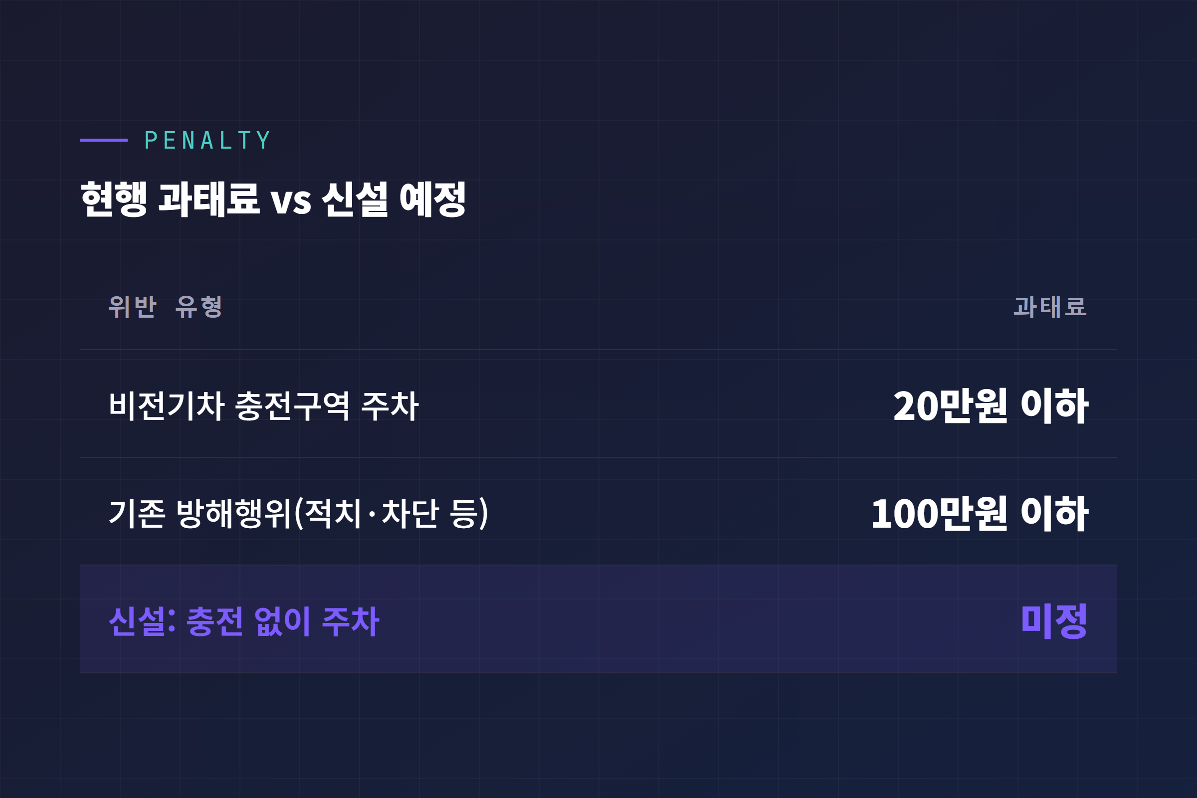 전기차 충전구역 과태료 현행 기준과 신설 예정 항목 비교표