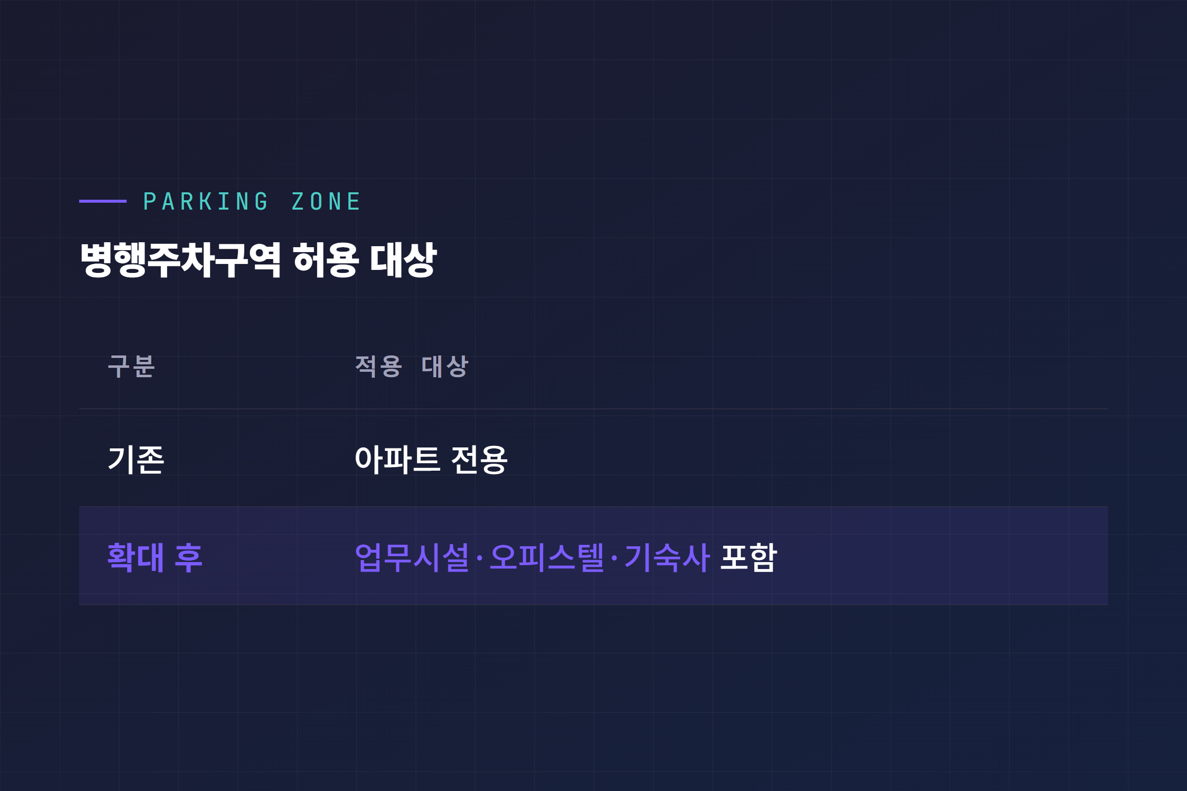 병행주차구역 허용 대상 확대 비교
