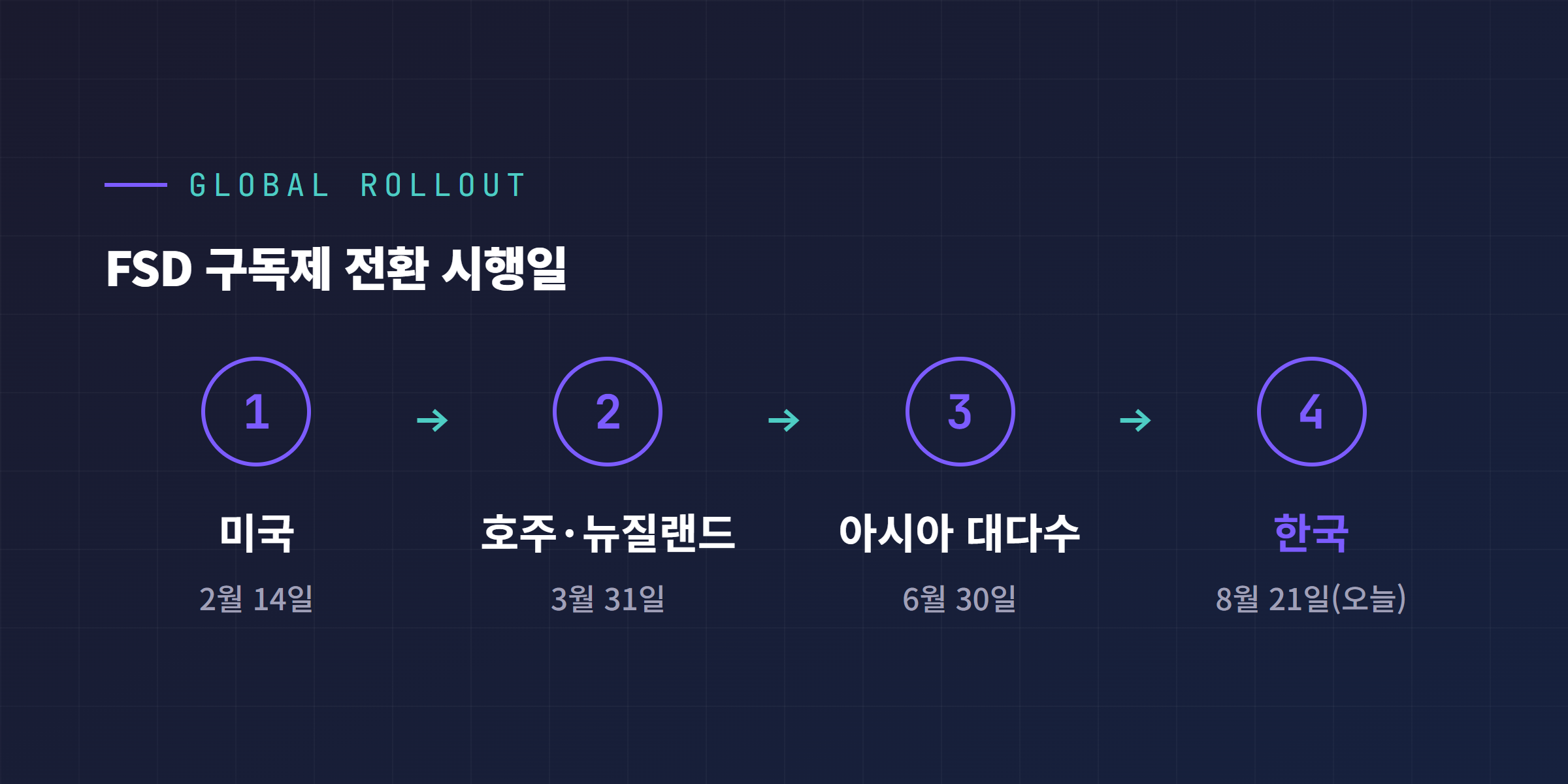 국가별 FSD 구독제 전환 타임라인