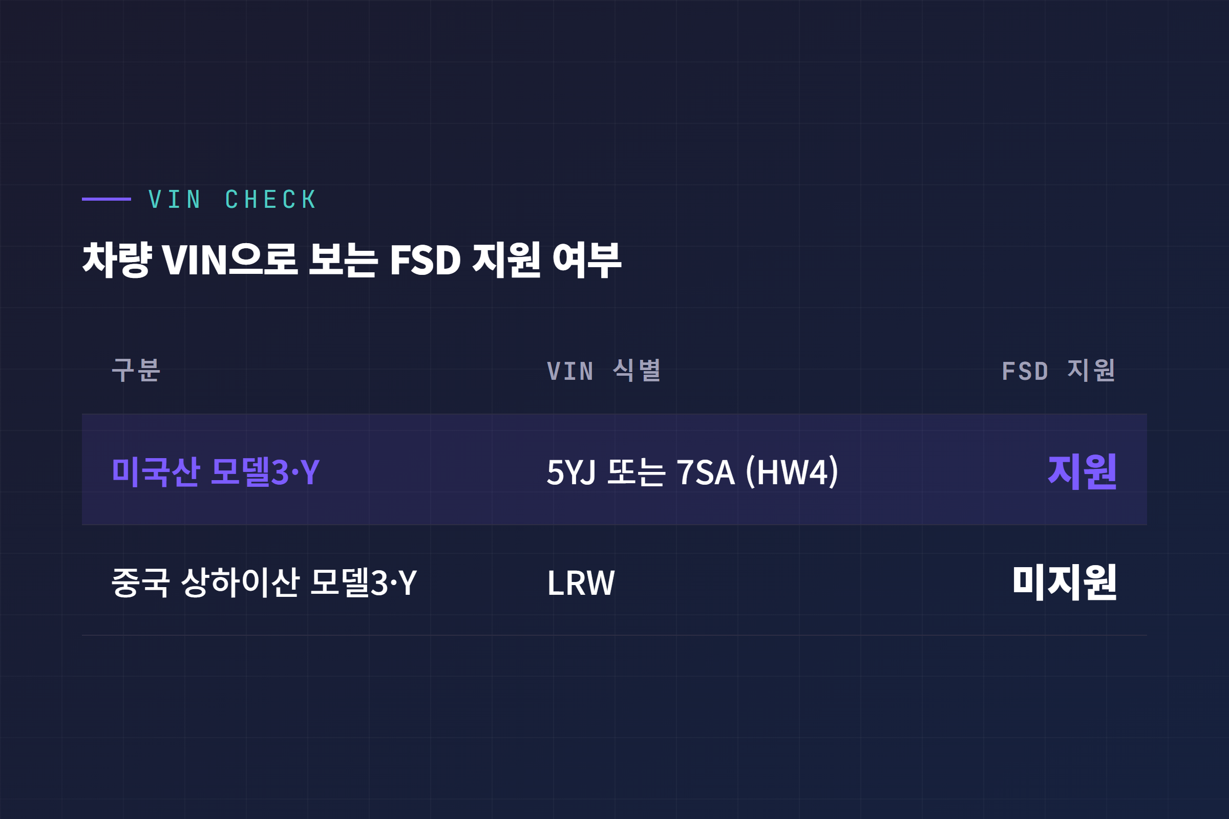 미국산 vs 중국 상하이산 모델3·Y FSD 지원 여부 대조