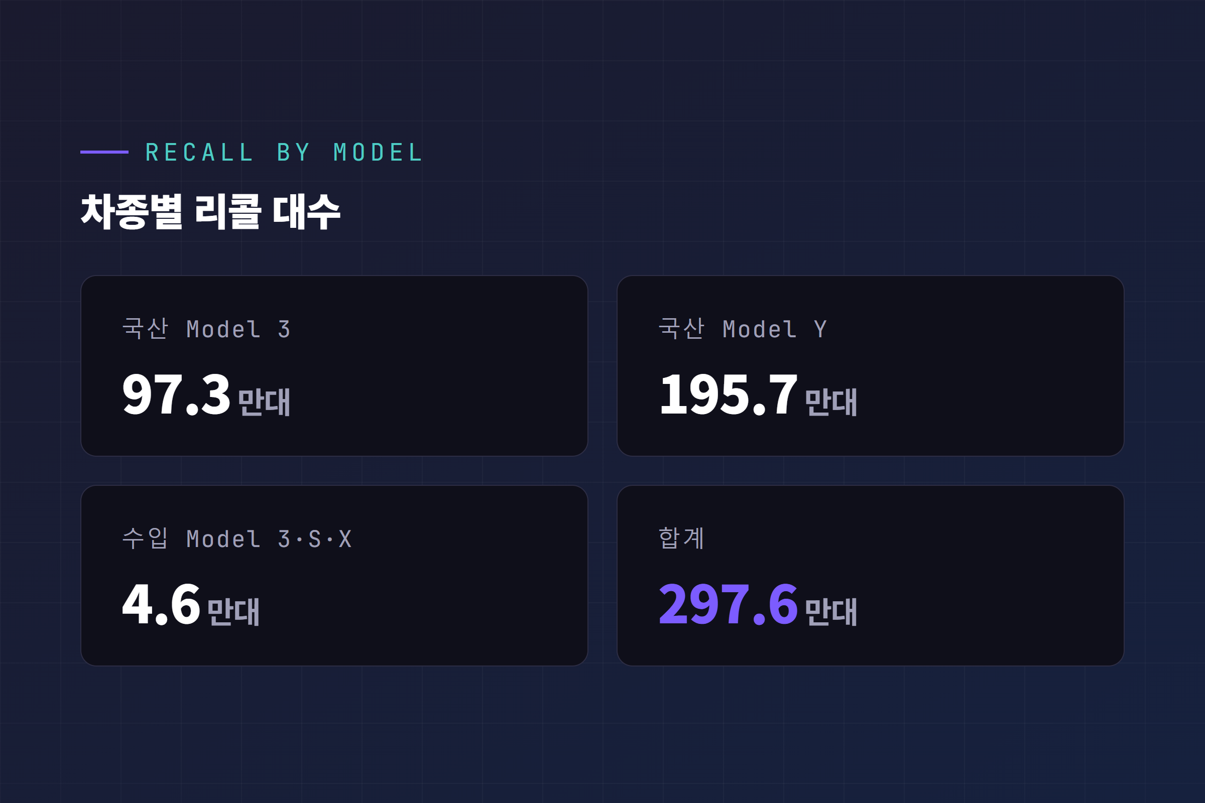 테슬라 도어 손잡이 리콜 차종별 대수 비교 카드