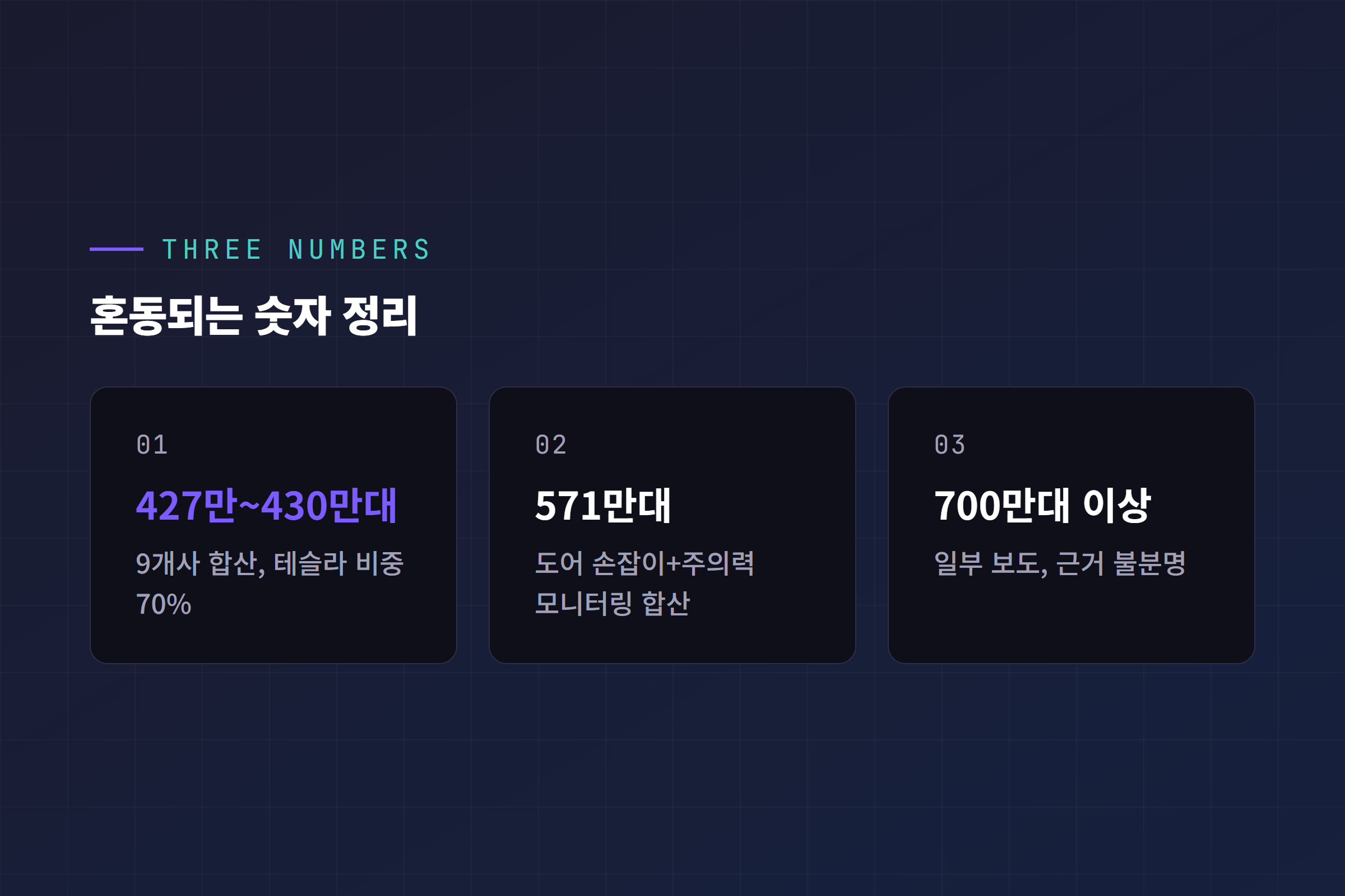 도어 손잡이 리콜 관련 427만~430만대, 571만대, 700만대 이상 세 숫자 비교 카드