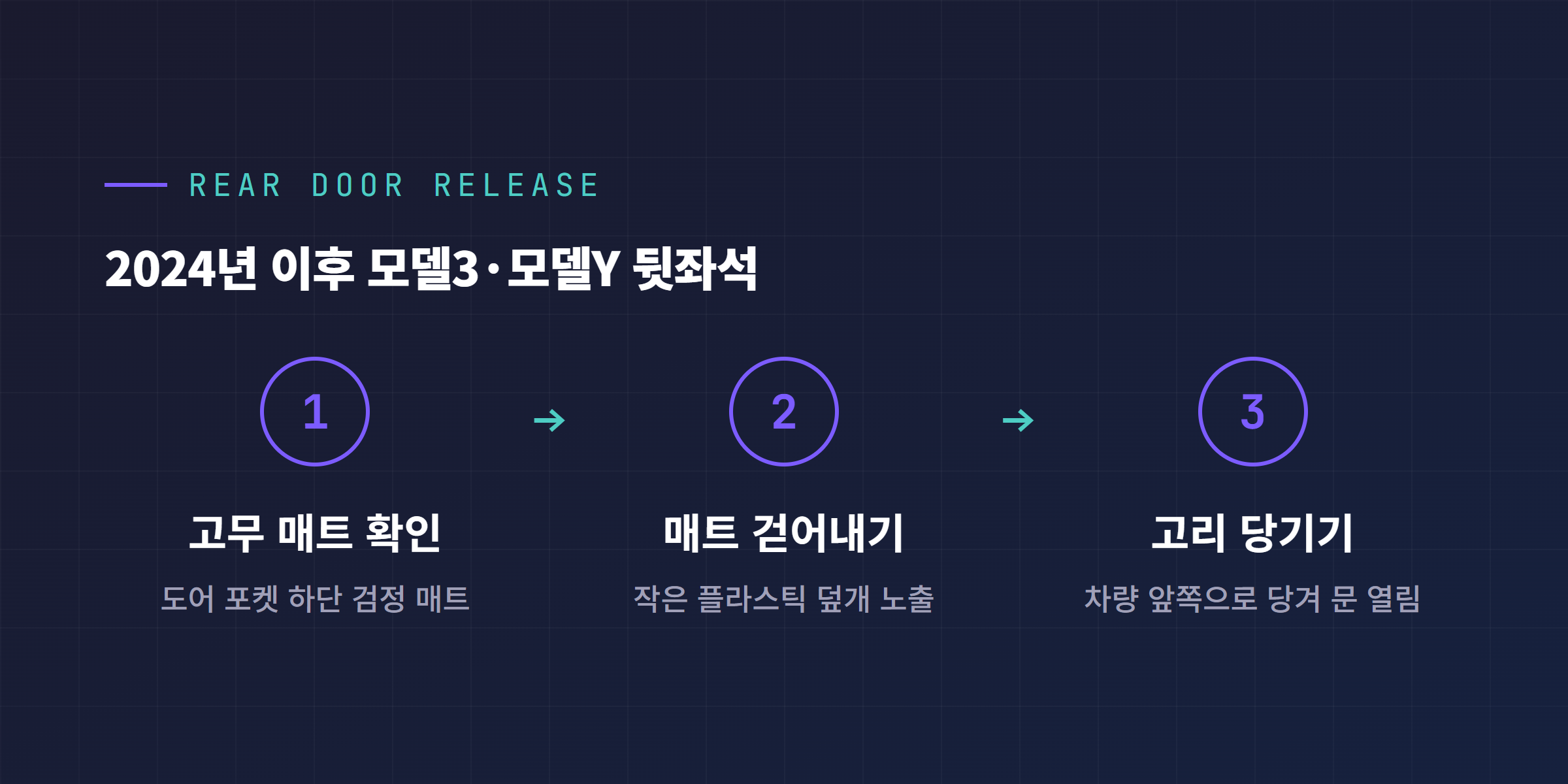 테슬라 모델3·모델Y 뒷좌석 도어 포켓 하단 비상탈출 손잡이 사용법 단계별 다이어그램