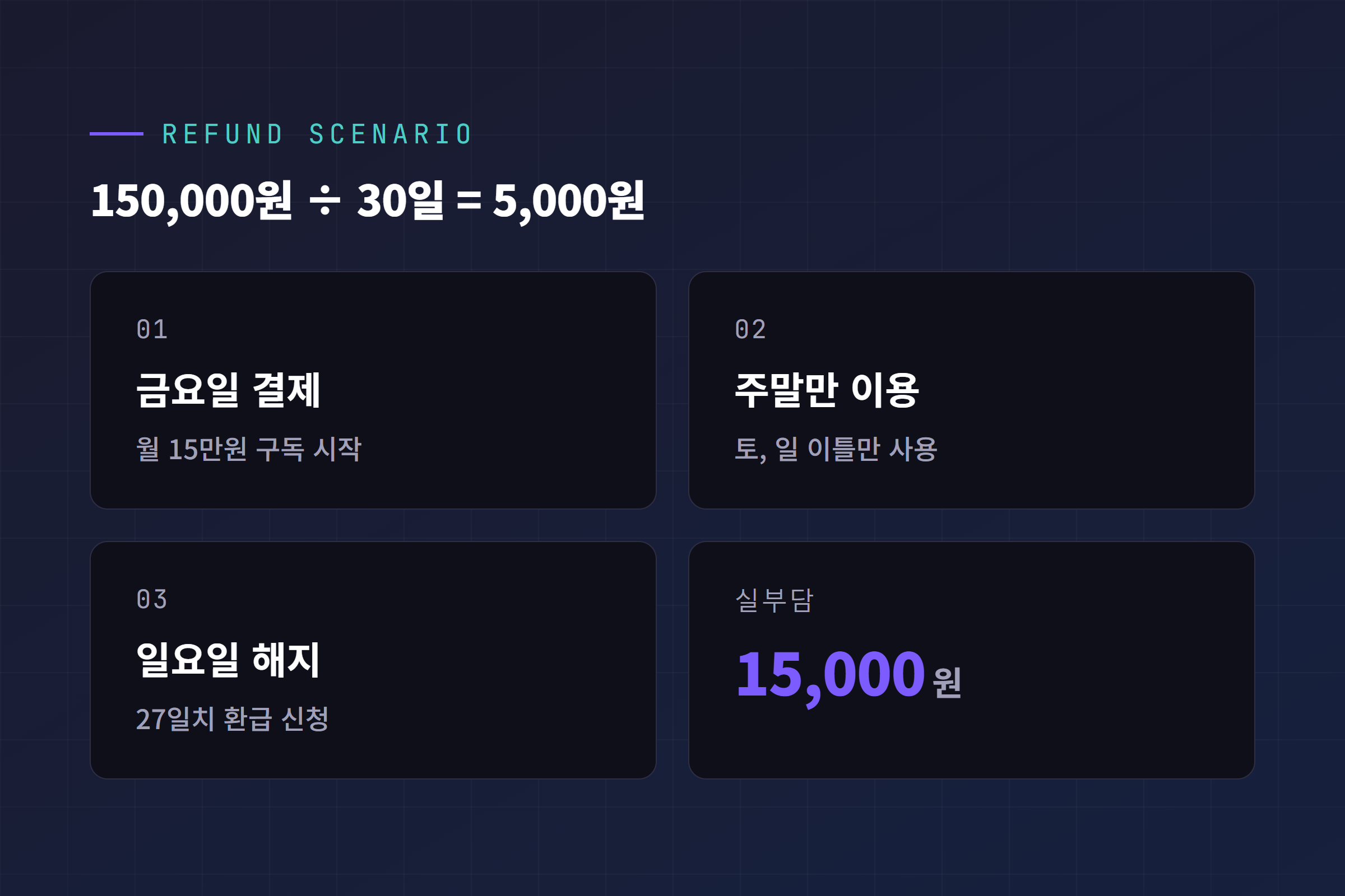 테슬라 FSD 구독료 15만원을 30일로 나눈 5천원 계산과 금요일 결제 후 일요일 해지 시나리오
