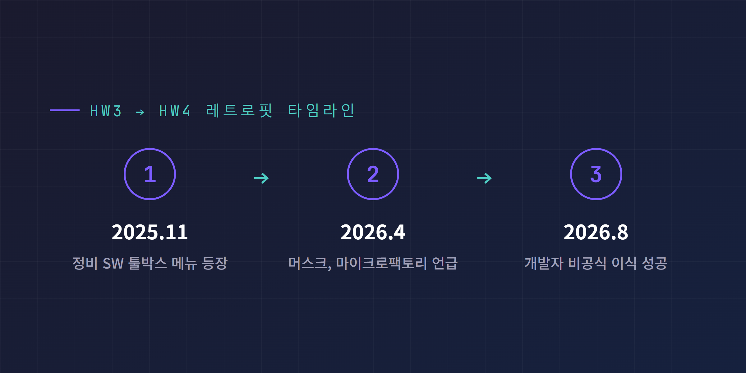 테슬라 HW3에서 HW4로 넘어가는 레트로핏 진행 상황 타임라인