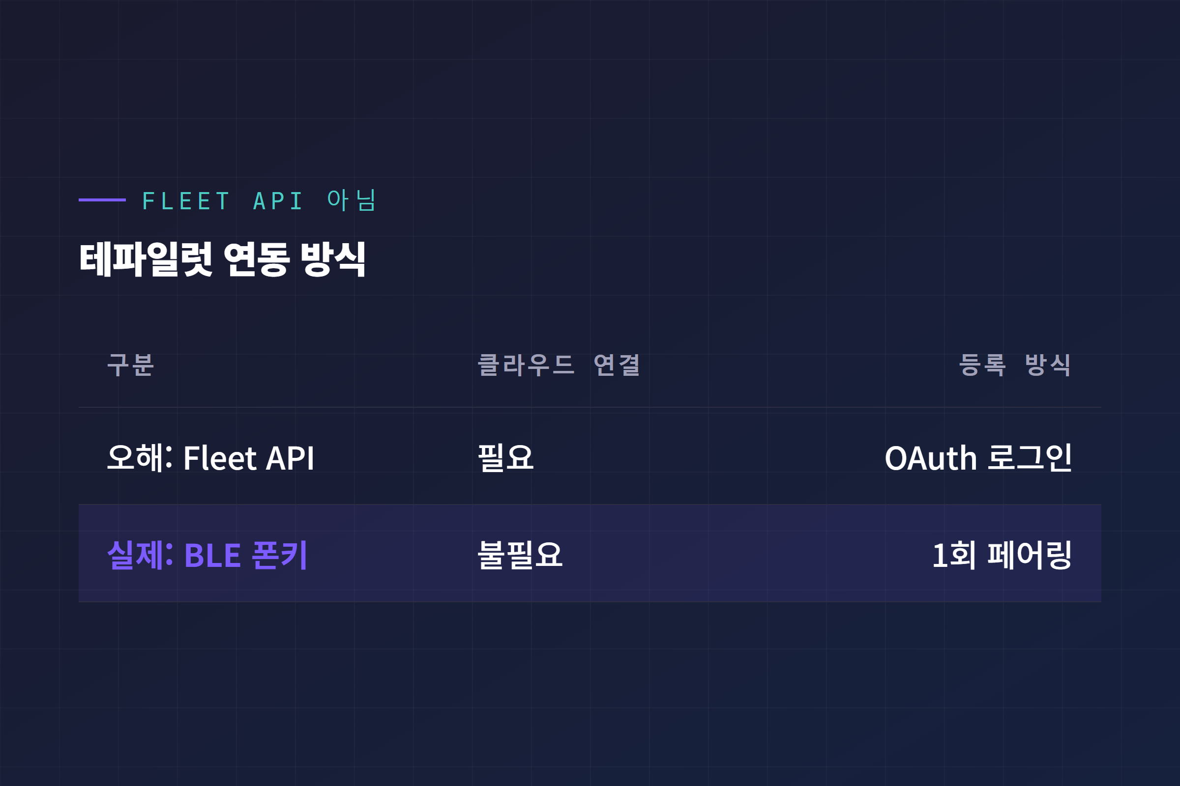 테파일럿 Fleet API 아닌 BLE 폰키 연동 방식 비교