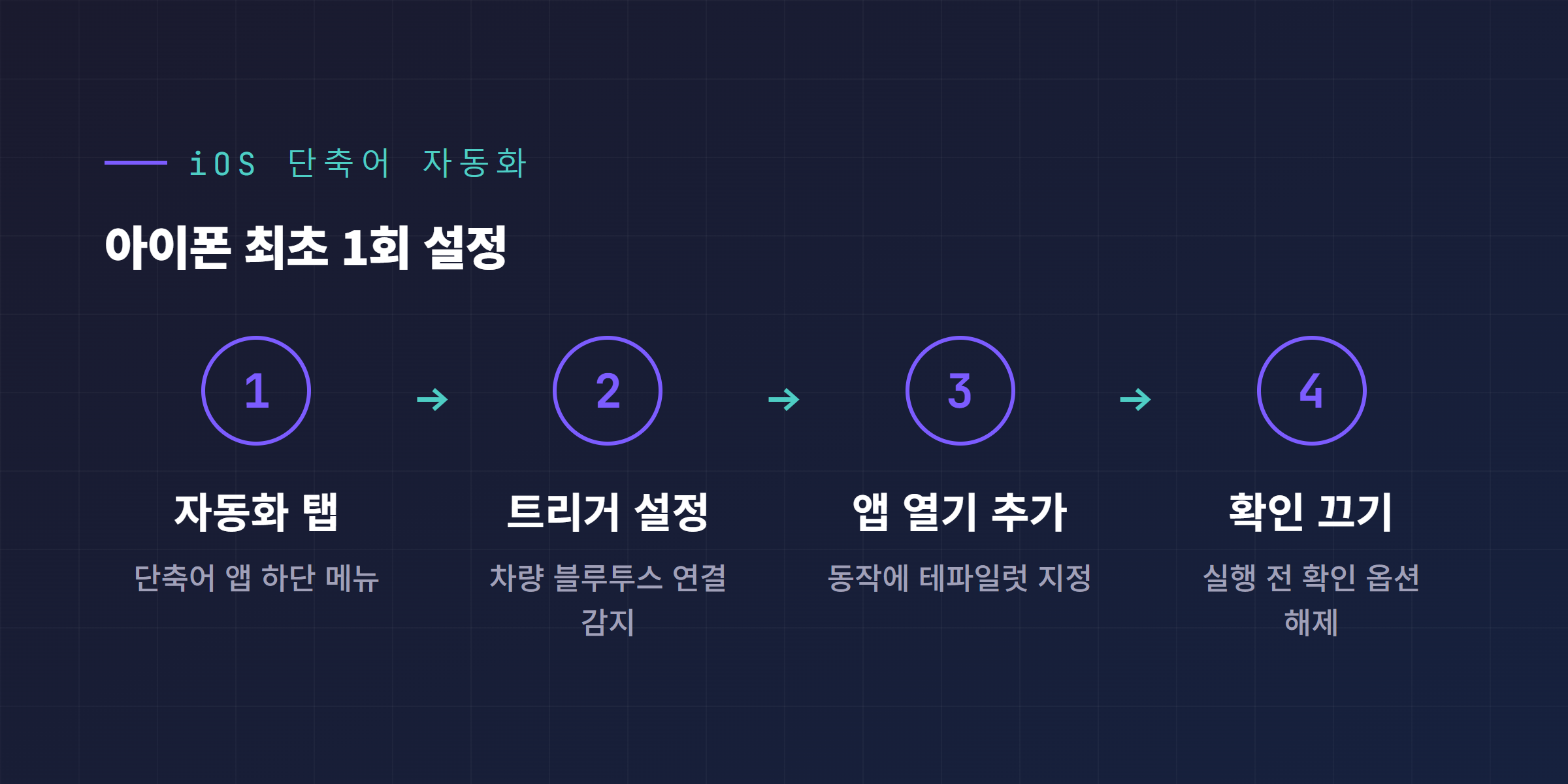 아이폰 단축어 앱에서 테파일럿 자동화 등록하는 4단계