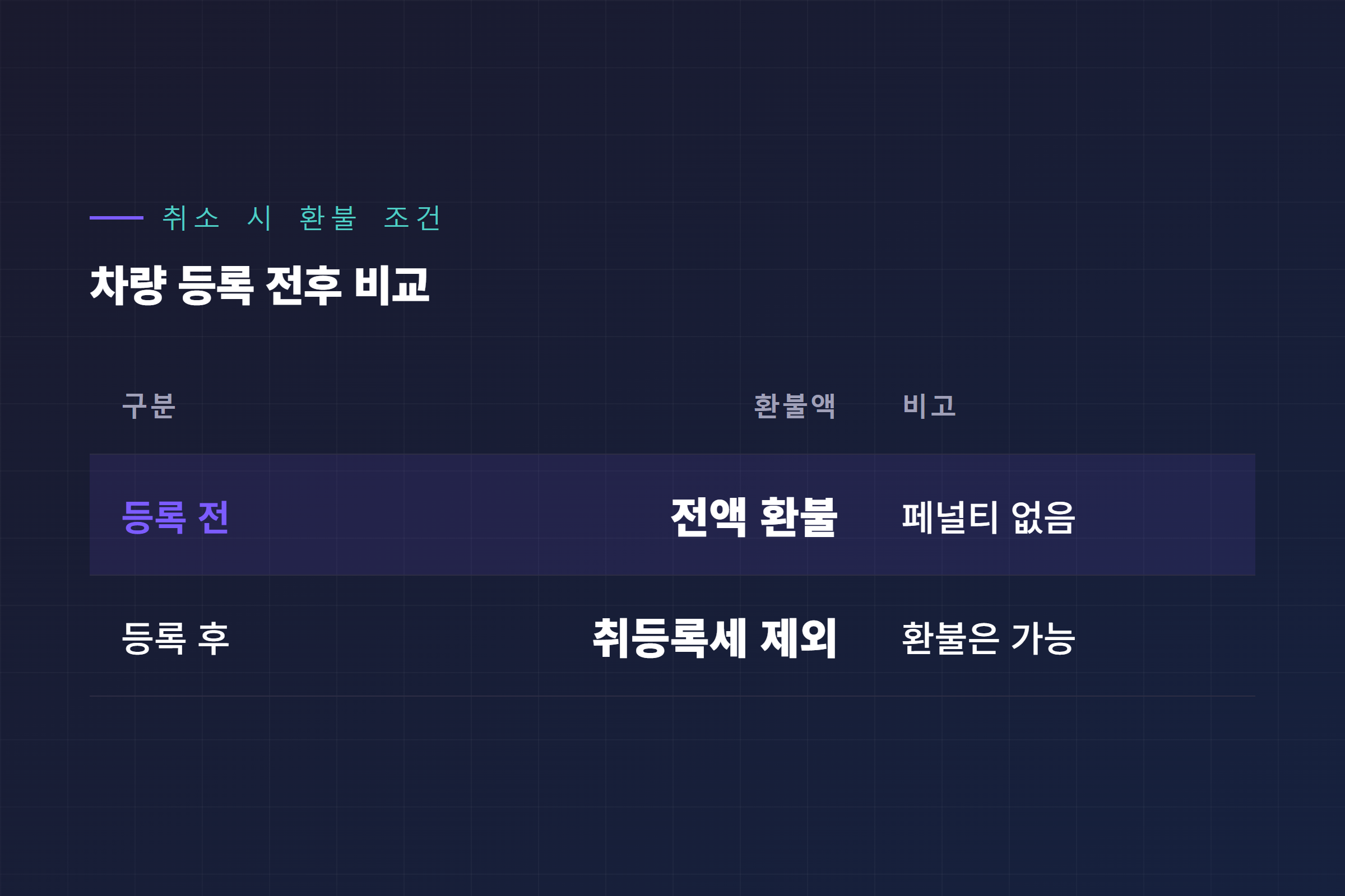 테슬라 계약 취소 시 차량 등록 전후 환불 조건 비교