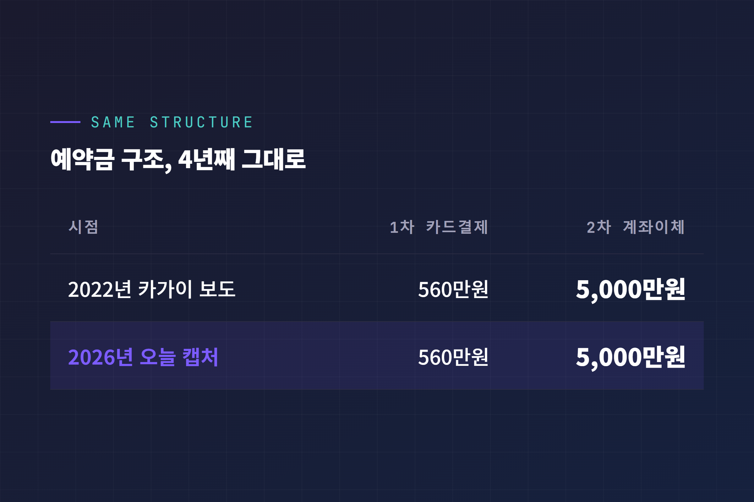 2022년 카가이 보도와 2026년 결제 화면의 예약금 구조 비교표, 560만원과 5,000만원 구조가 4년째 동일하다