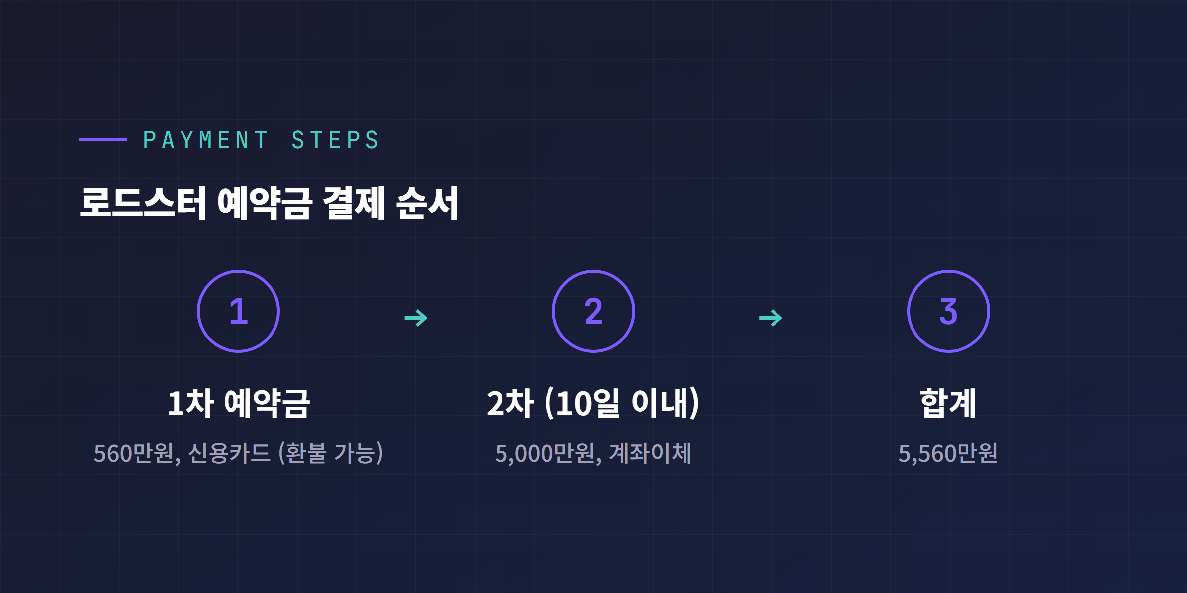 테슬라 로드스터 예약금 결제 순서 다이어그램, 1차 560만원 신용카드 결제 2차 10일 이내 5,000만원 계좌이체 합계 5,560만원