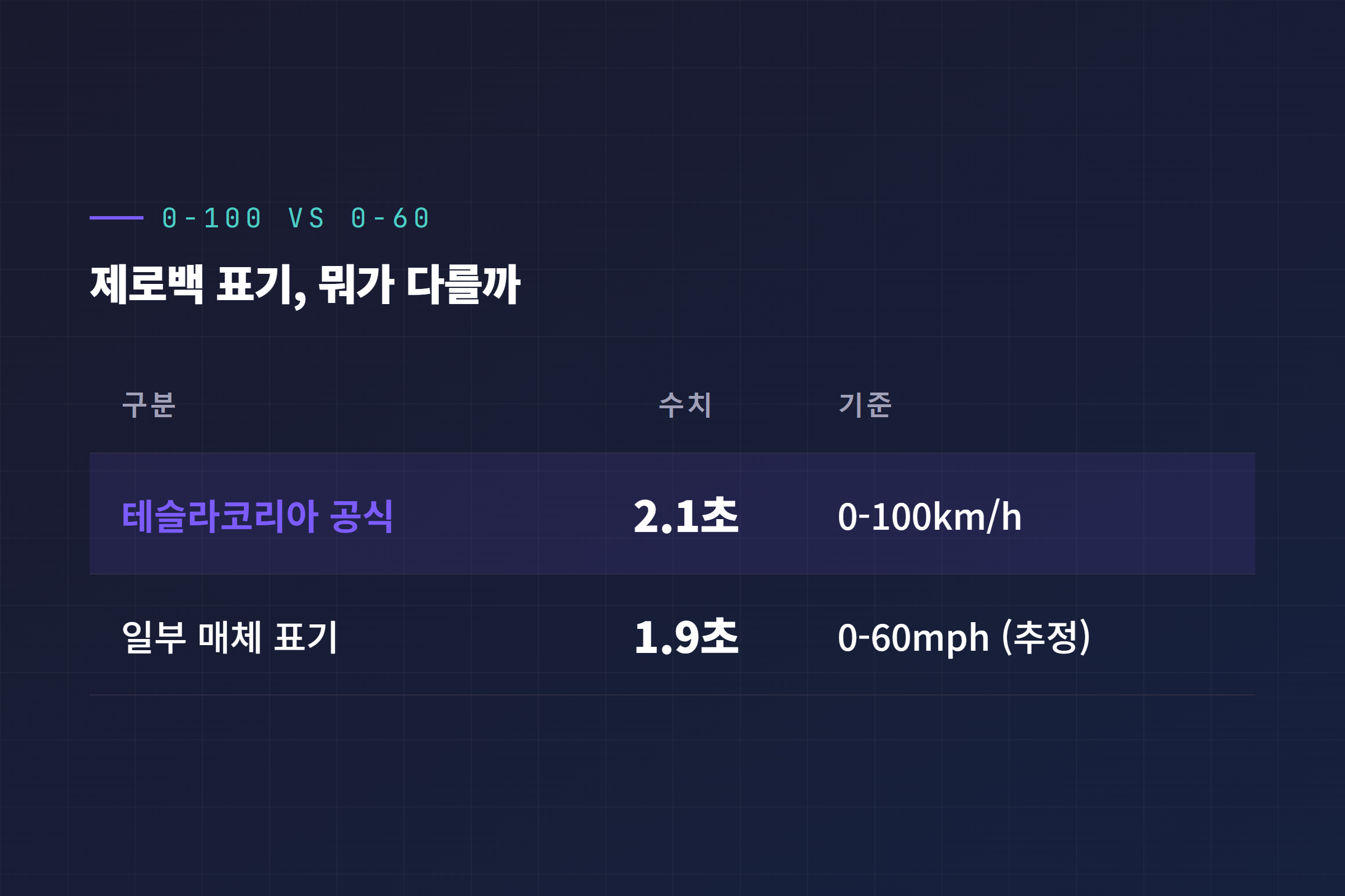 테슬라 로드스터 제로백 표기 비교표, 테슬라코리아 공식 0-100km/h 2.1초 대 일부 매체 0-60mph 기준 1.9초