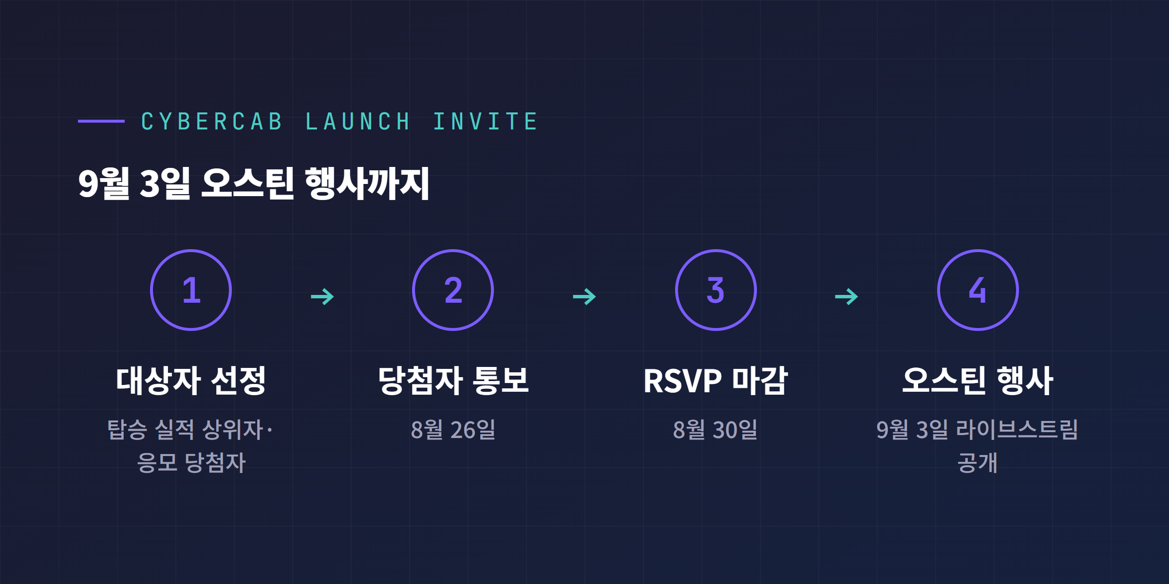 사이버캡 9월 3일 오스틴 출시 행사 초청 절차: 대상자 선정, 8월 26일 당첨자 통보, 8월 30일 RSVP 마감, 9월 3일 오스틴 행사 및 라이브스트림 공개