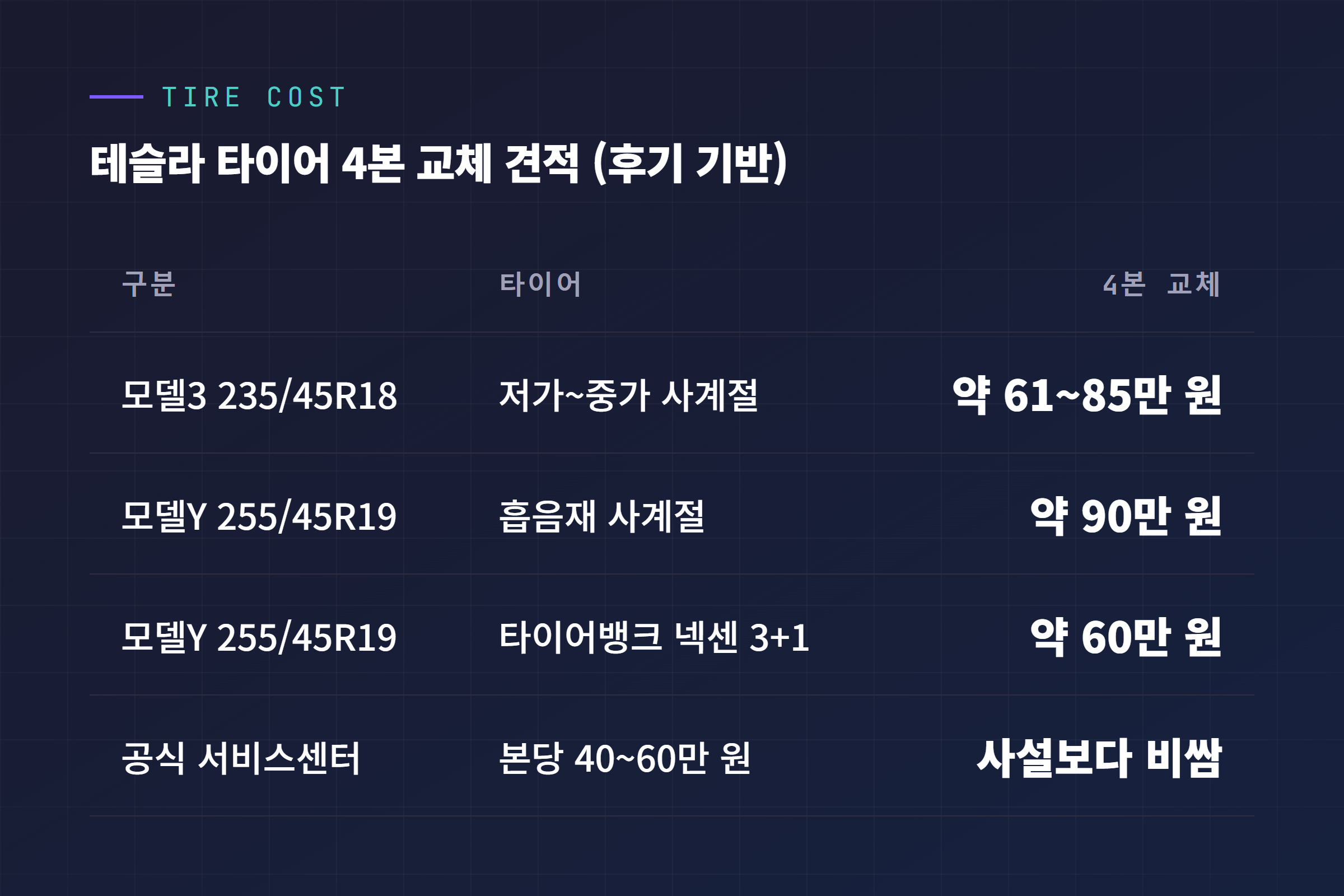 테슬라 타이어 4본 교체 시중 견적 표
