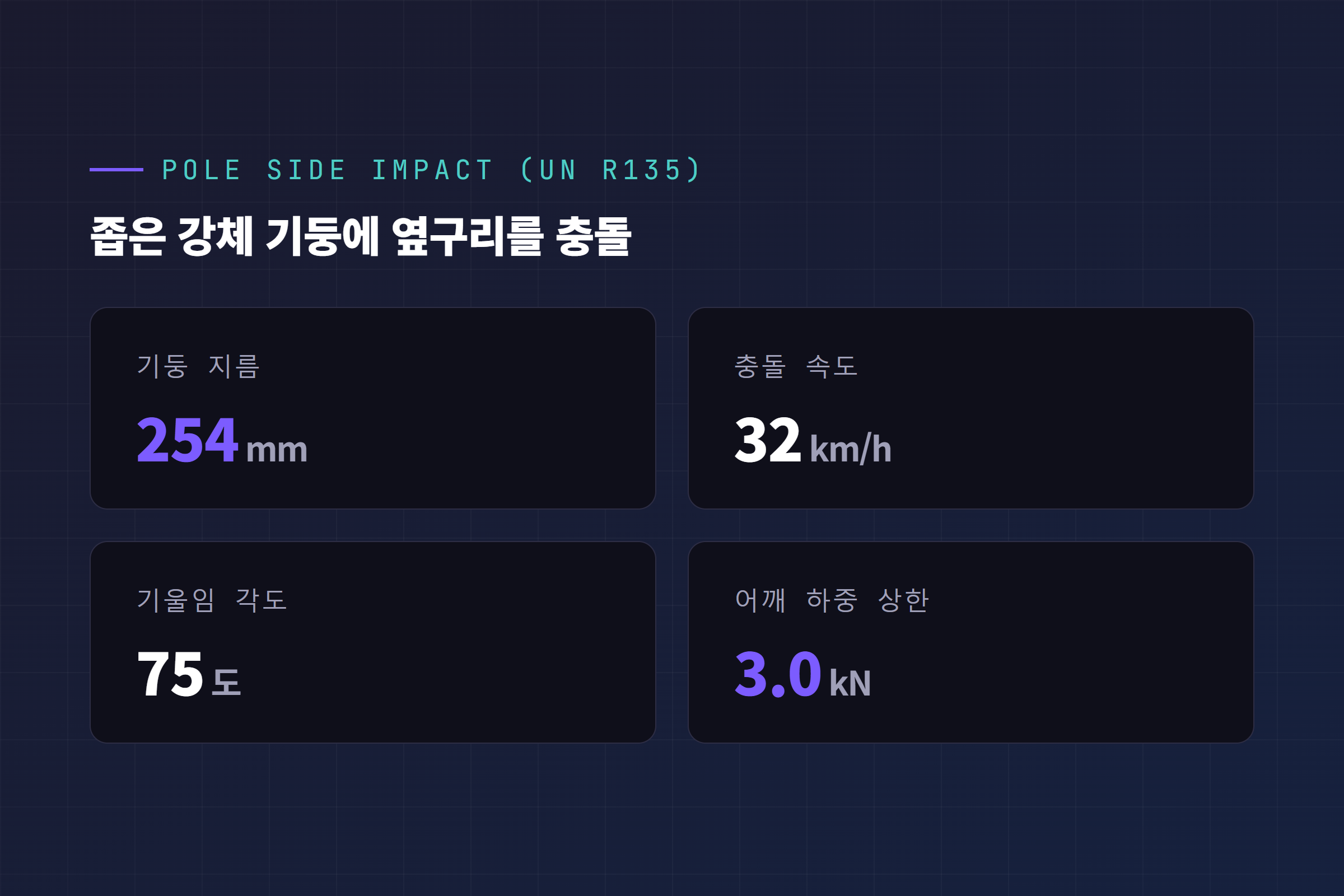 기둥측면충돌 시험 조건. 지름 254mm 기둥, 32km/h, 75도 경사, 어깨 하중 상한 3kN