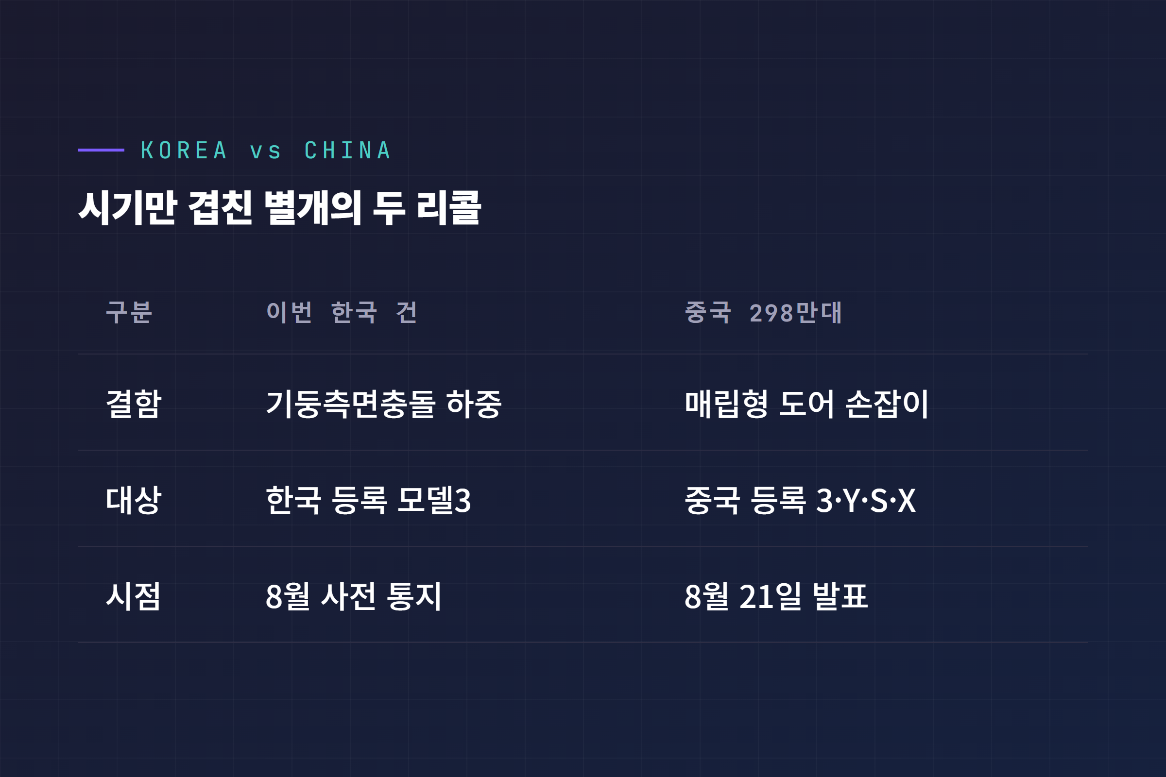 한국 기둥측면충돌 리콜과 중국 298만대 도어 손잡이 리콜 비교 표