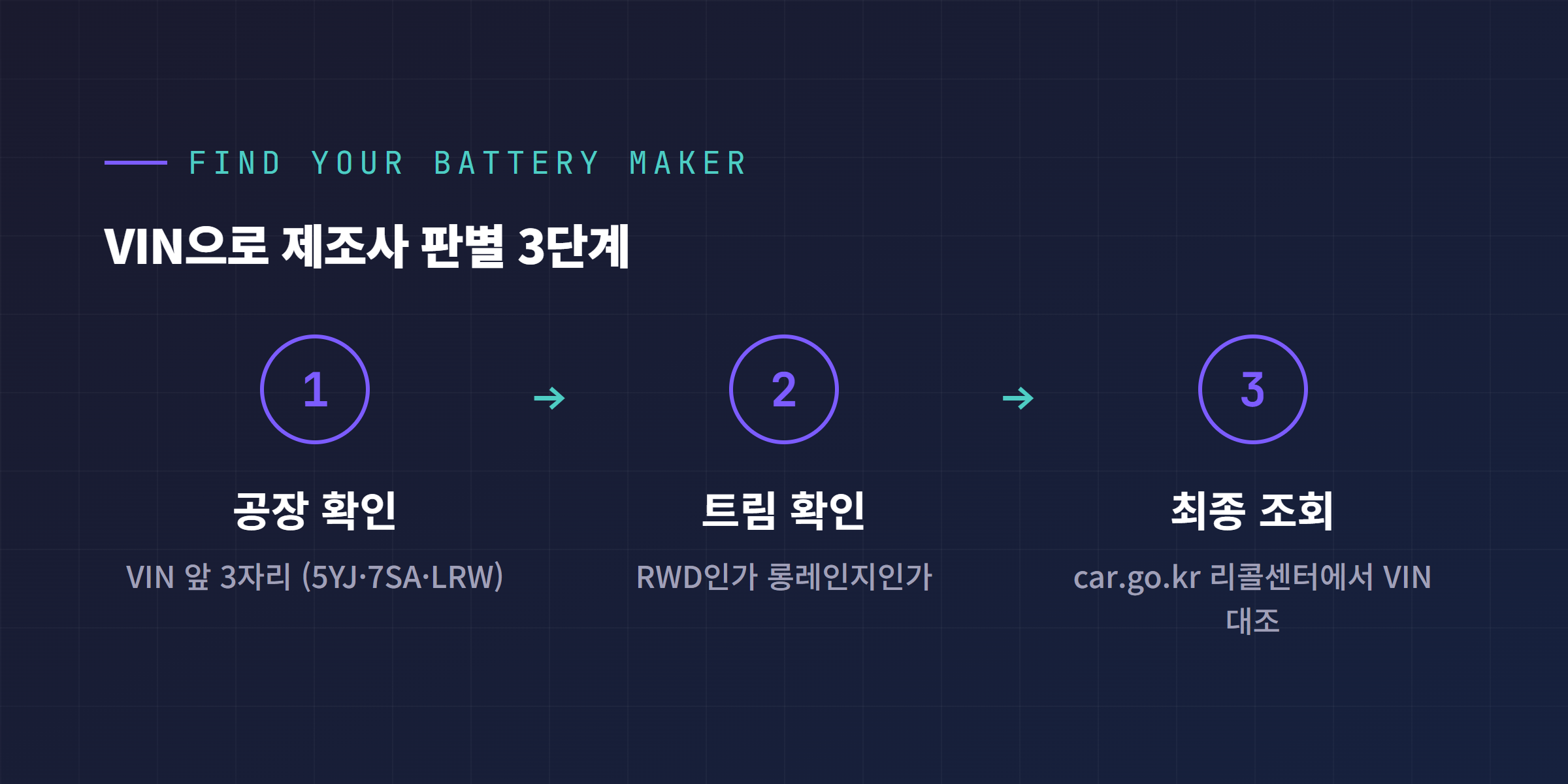 VIN으로 테슬라 배터리 제조사 판별하는 3단계