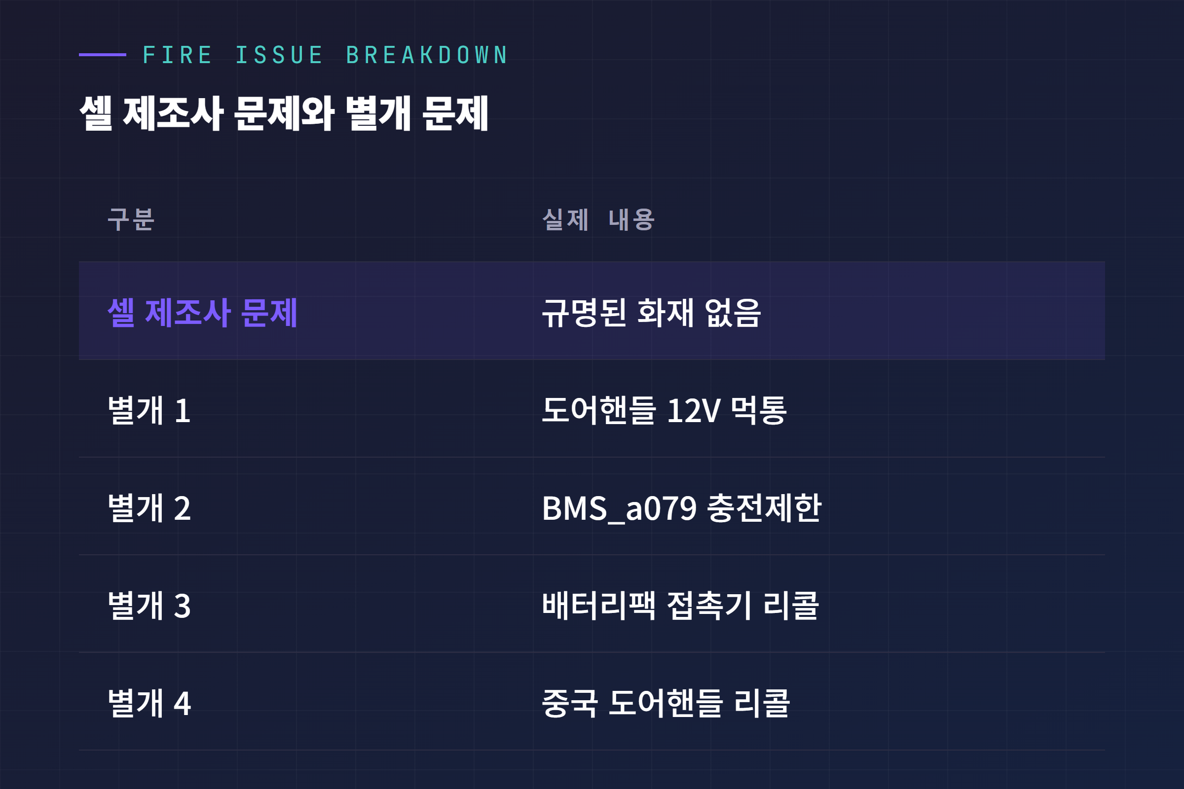 테슬라 배터리 화재, 셀 제조사 문제와 별개 문제 구분