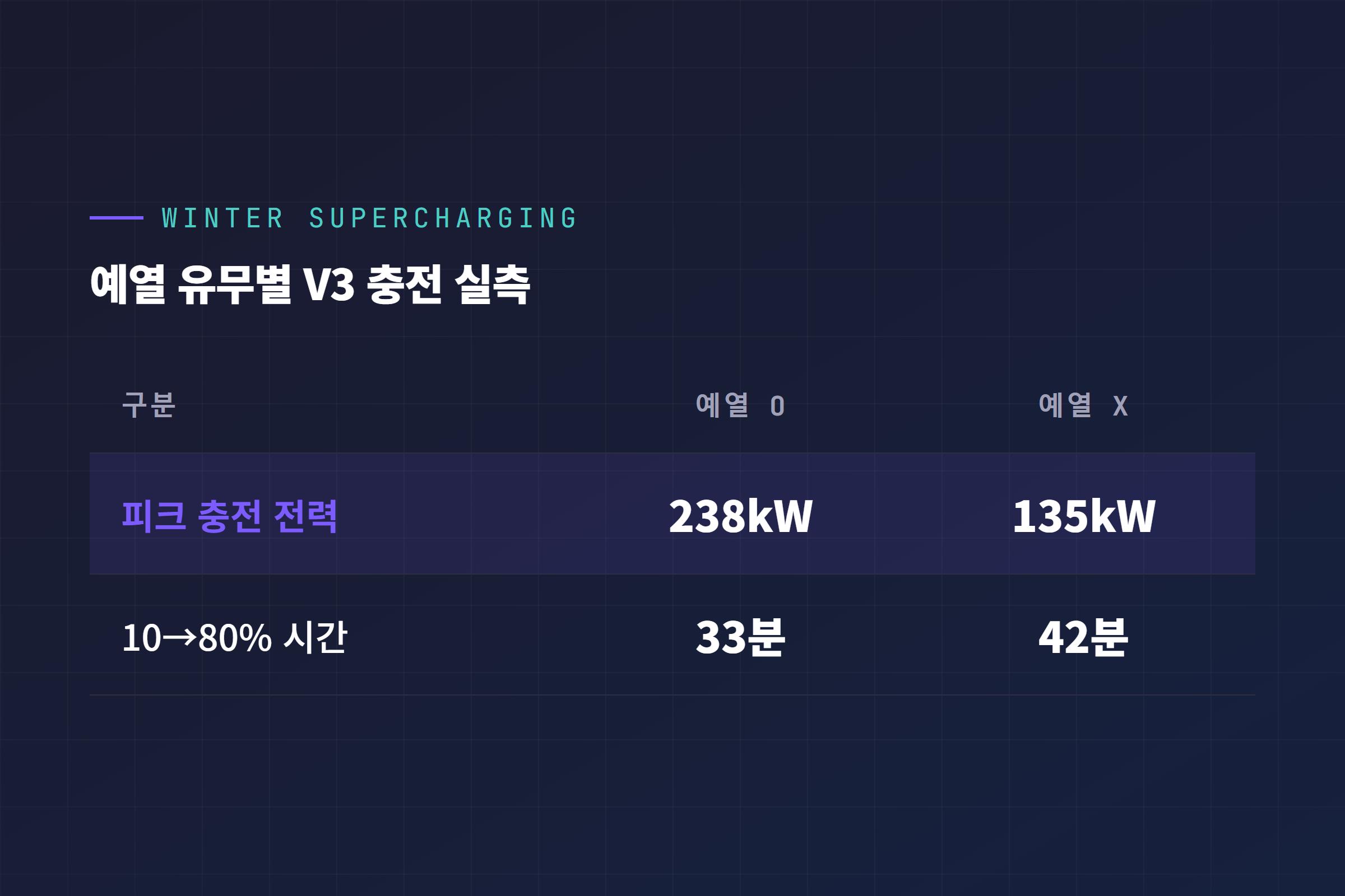 예열 유무별 V3 슈퍼차저 충전 실측, 피크 전력 238kW 대 135kW와 10에서 80퍼센트 시간 33분 대 42분