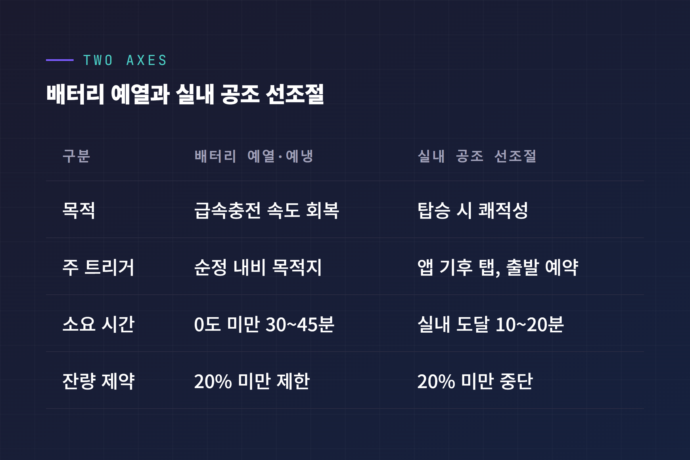 배터리 예열·예냉과 실내 공조 선조절의 목적, 주 트리거, 소요 시간, 잔량 제약 비교표