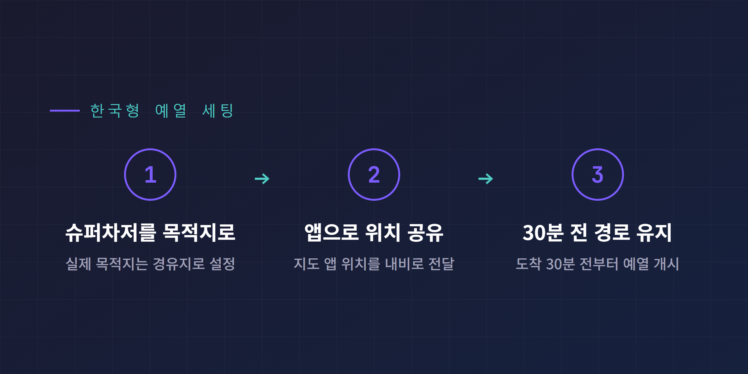 한국형 예열 세팅 3단계, 슈퍼차저를 목적지로 두고 앱으로 위치 공유하고 도착 30분 전 경로 유지