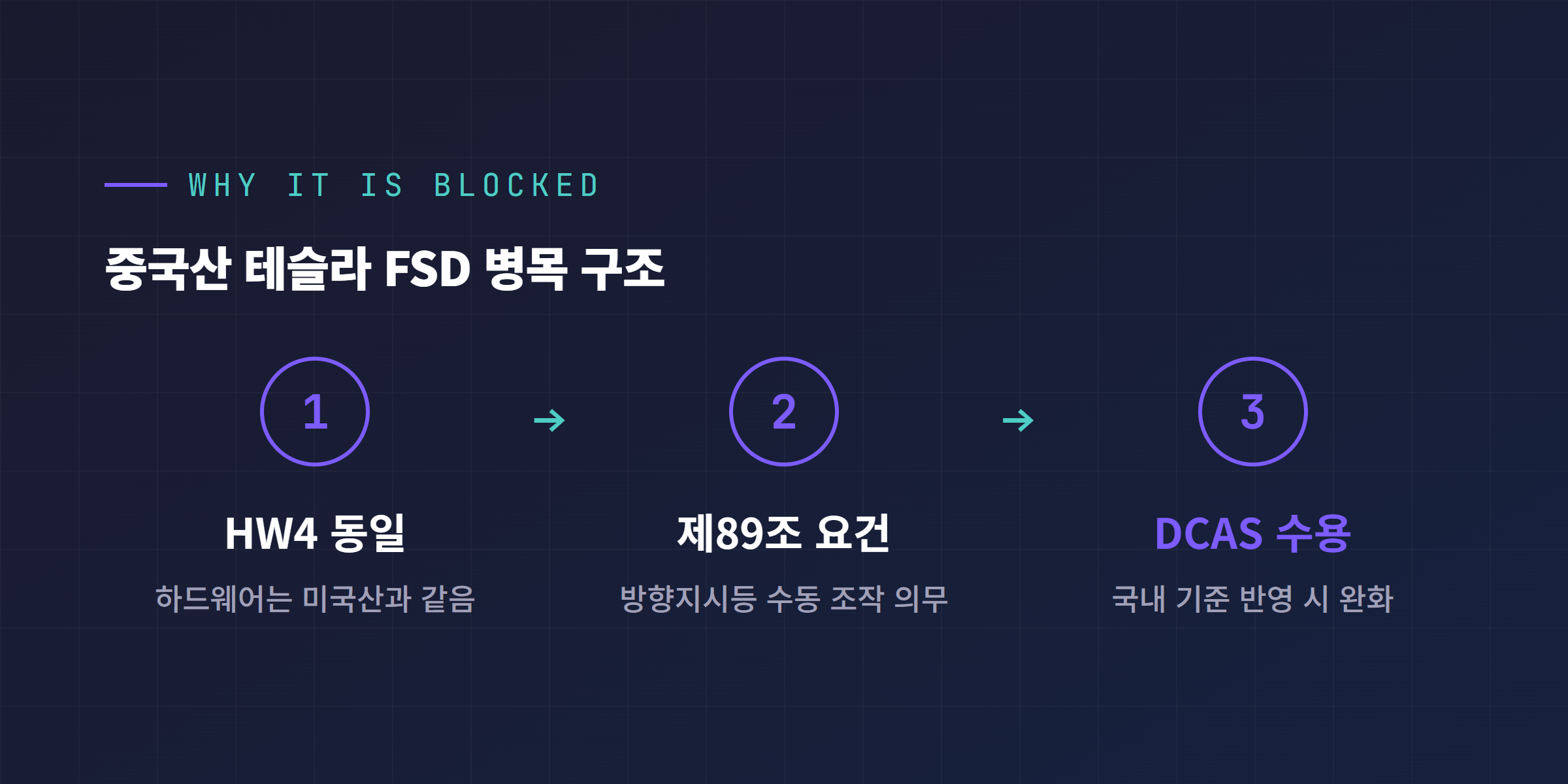 중국산 테슬라 FSD 병목 구조: HW4는 미국산과 동일, 자동차규칙 제89조 방향지시등 수동조작 요건이 병목, DCAS 국내 수용 시 완화